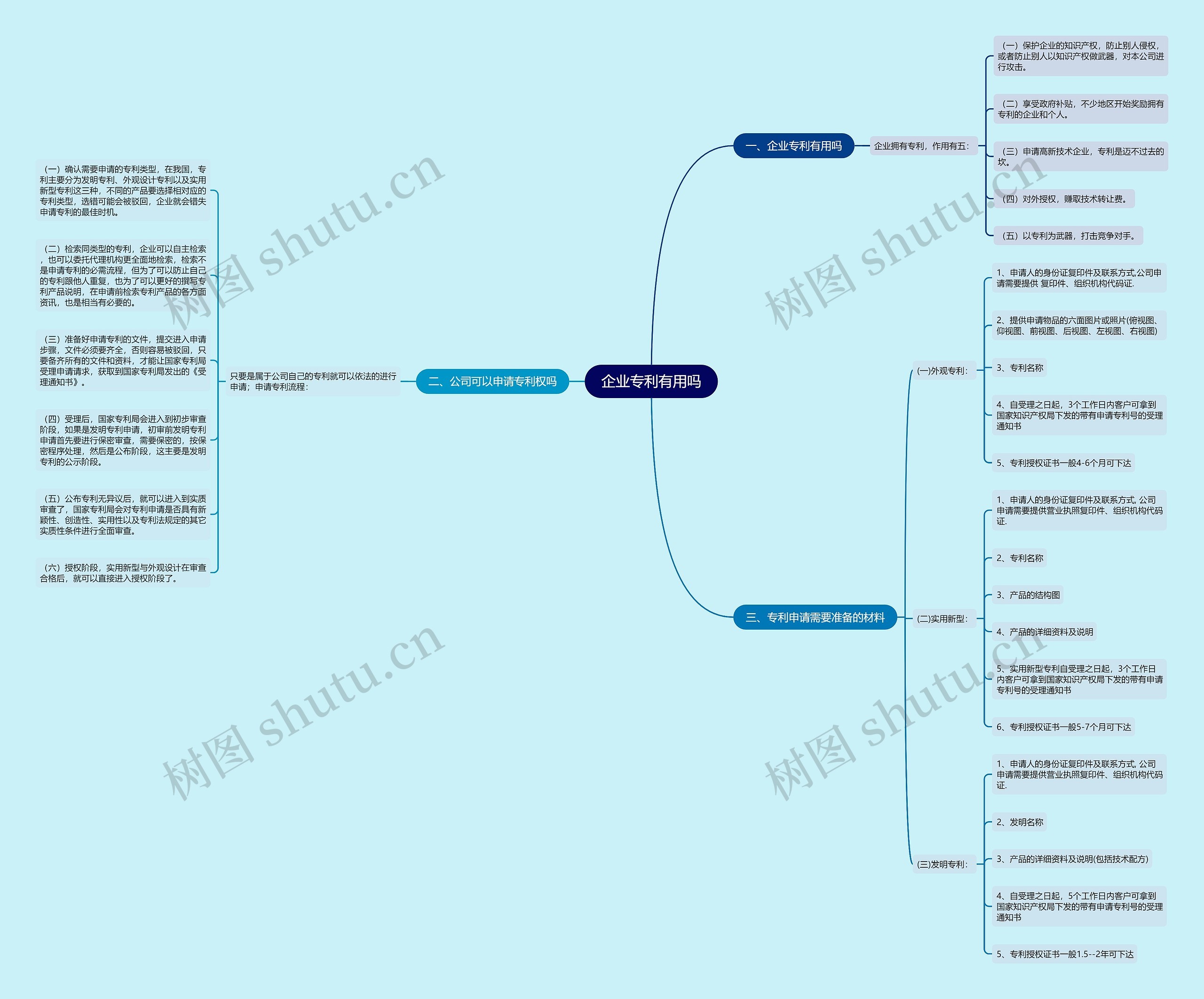 企业专利有用吗思维导图