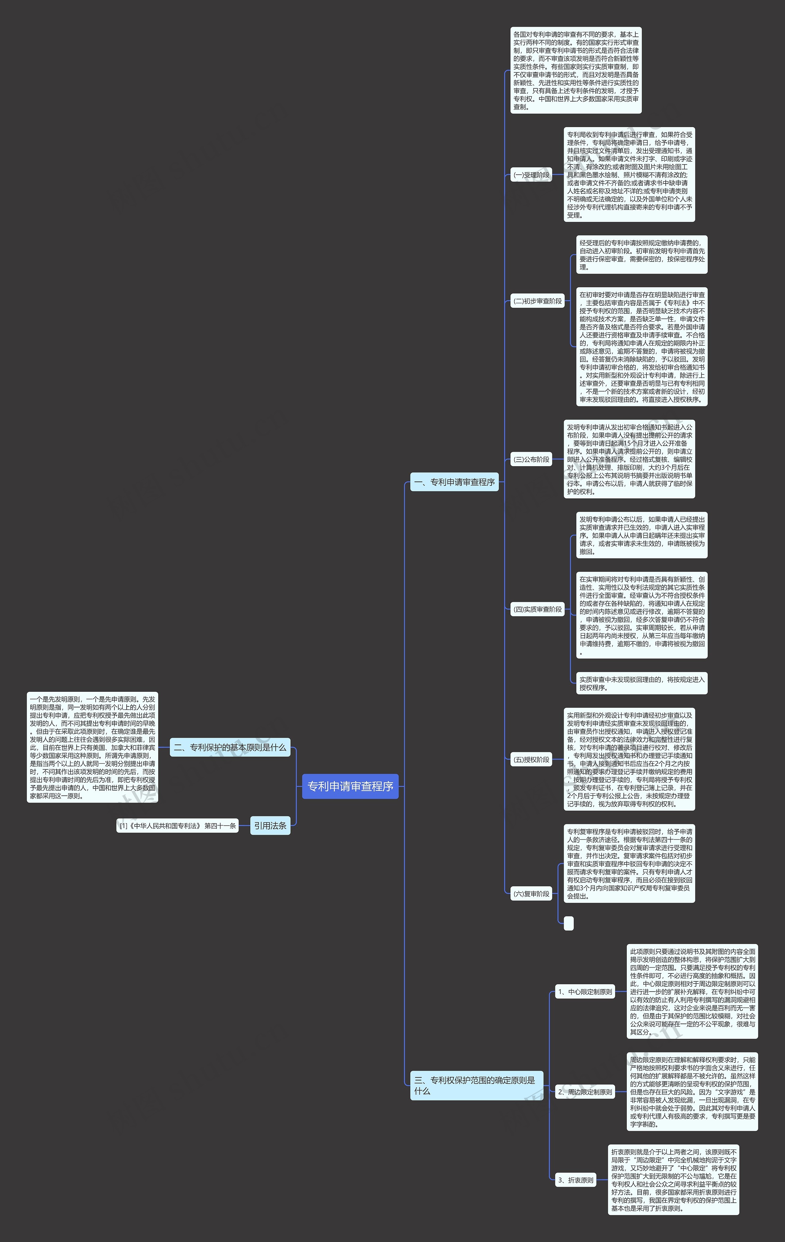 专利申请审查程序思维导图