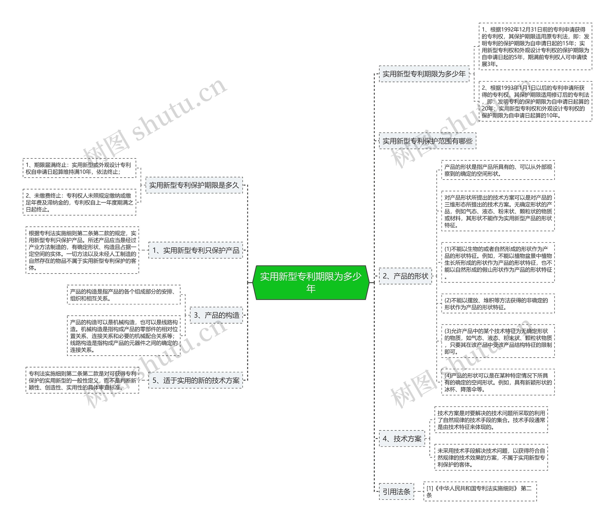 实用新型专利期限为多少年思维导图