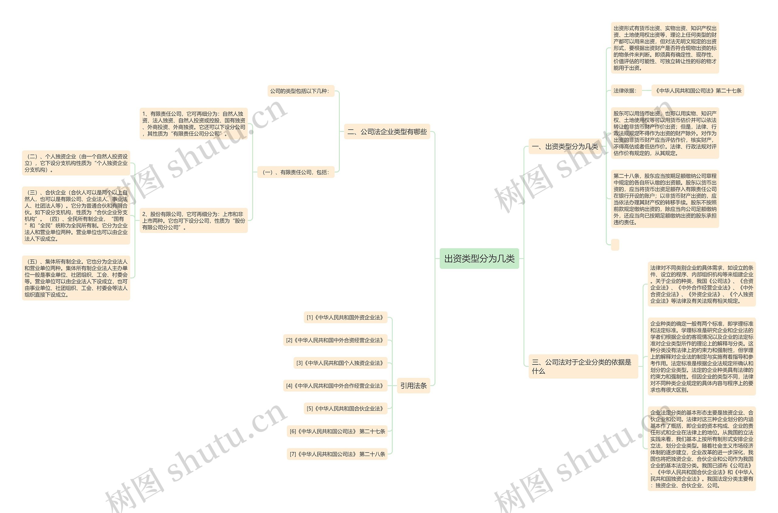 出资类型分为几类思维导图高清图 出资类型分为几类思维导图
