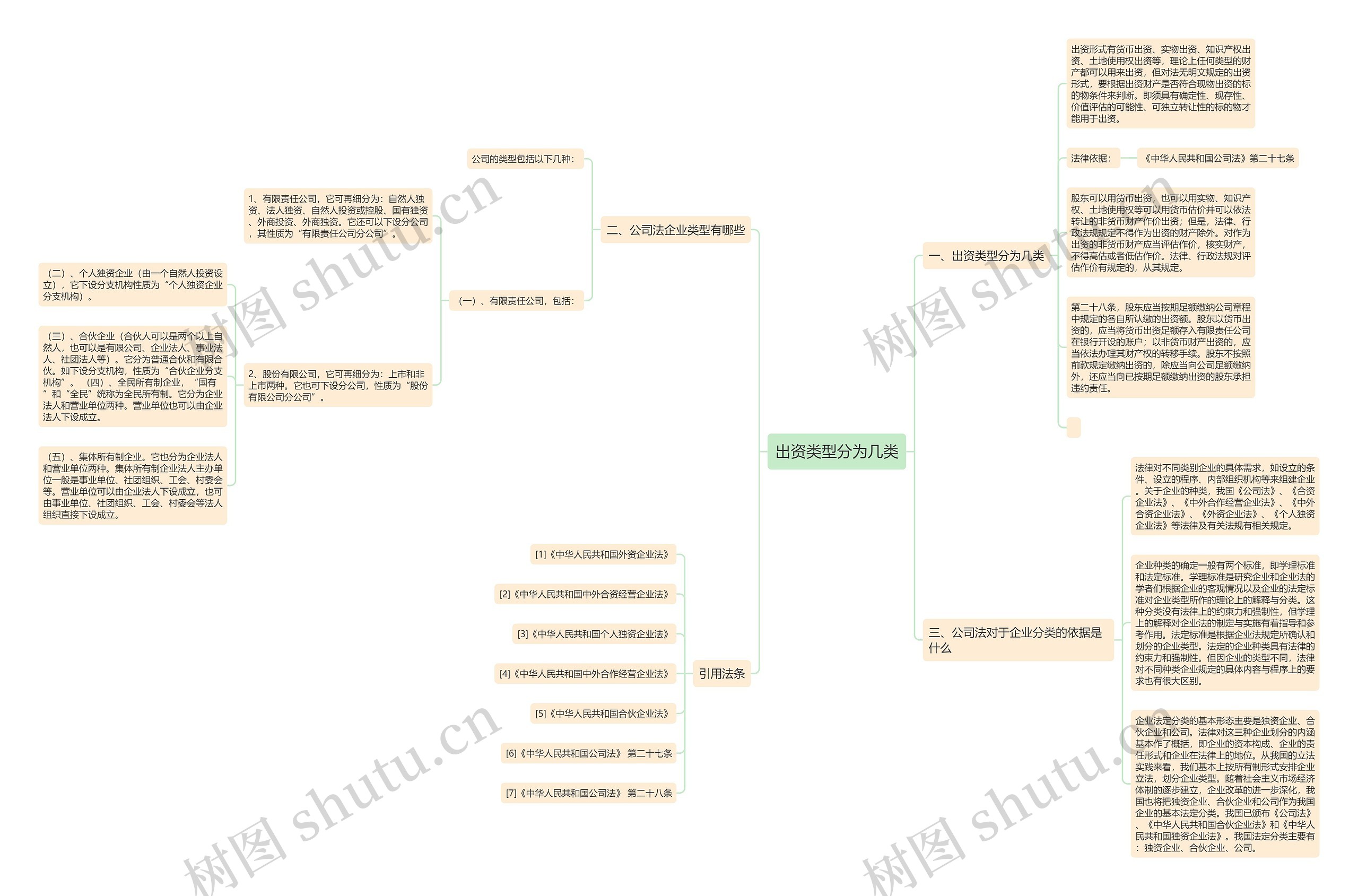 出资类型分为几类思维导图