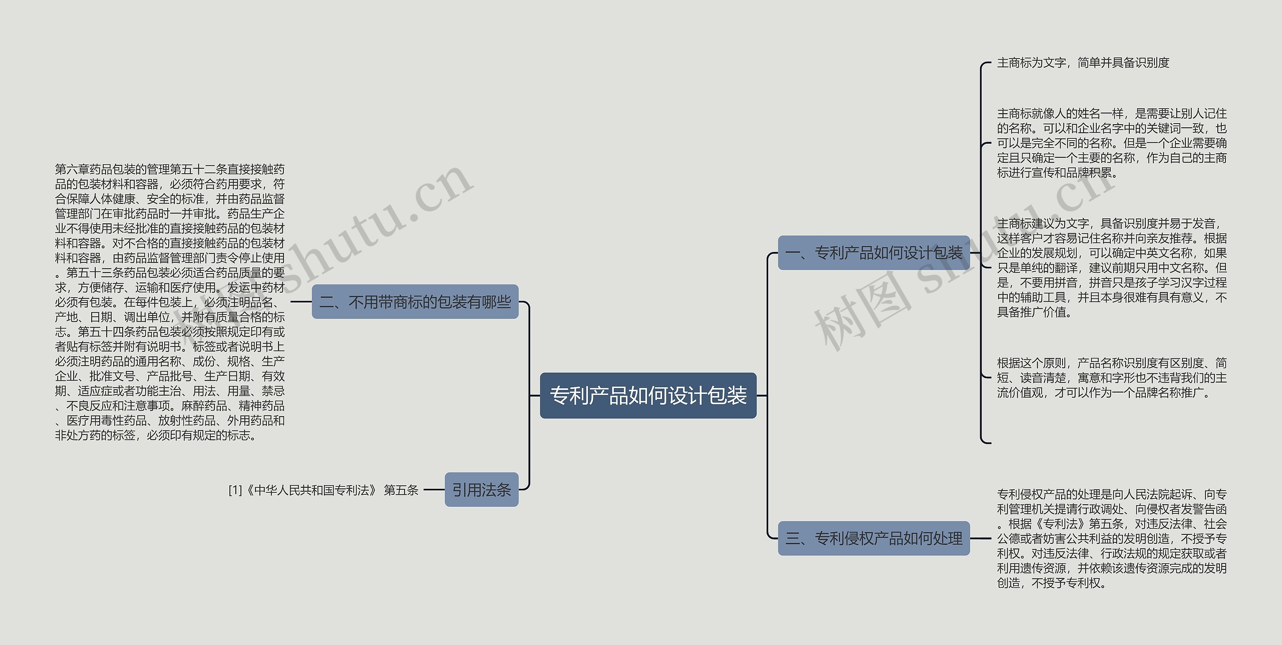 专利产品如何设计包装思维导图