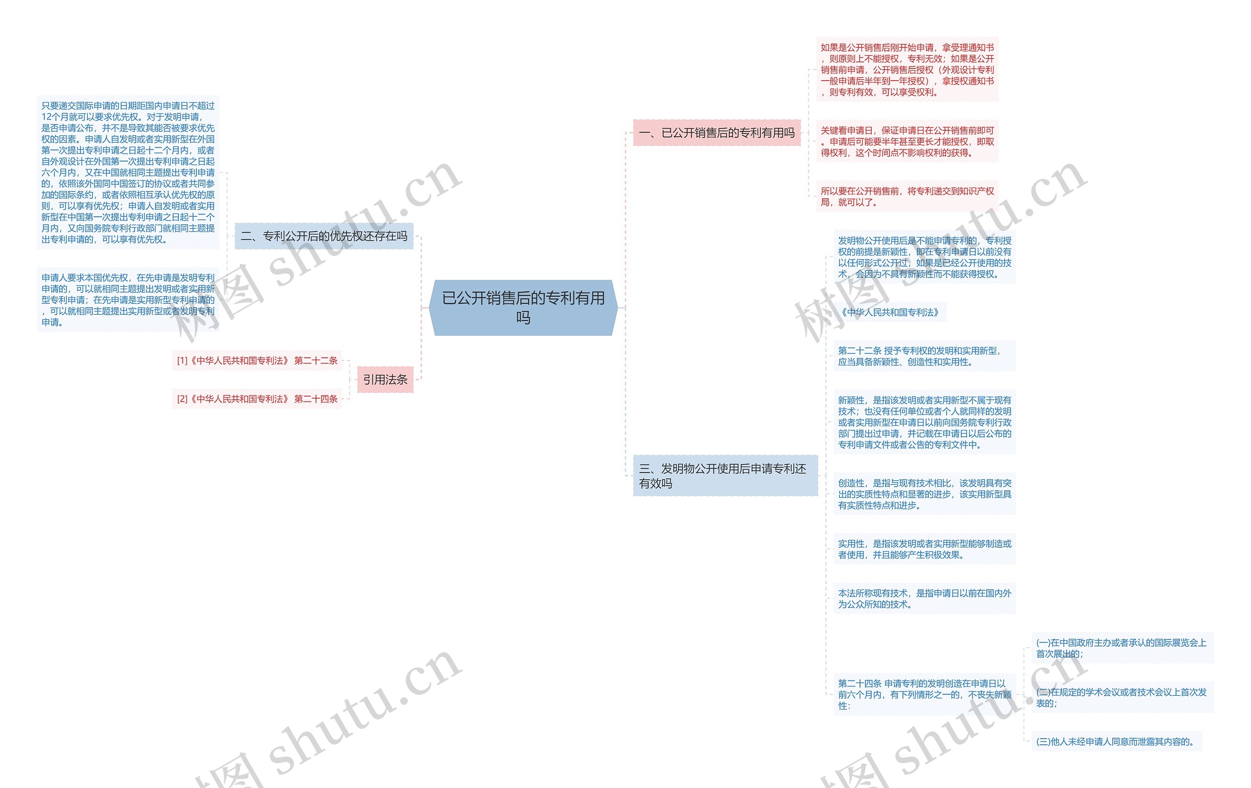 已公开销售后的专利有用吗思维导图