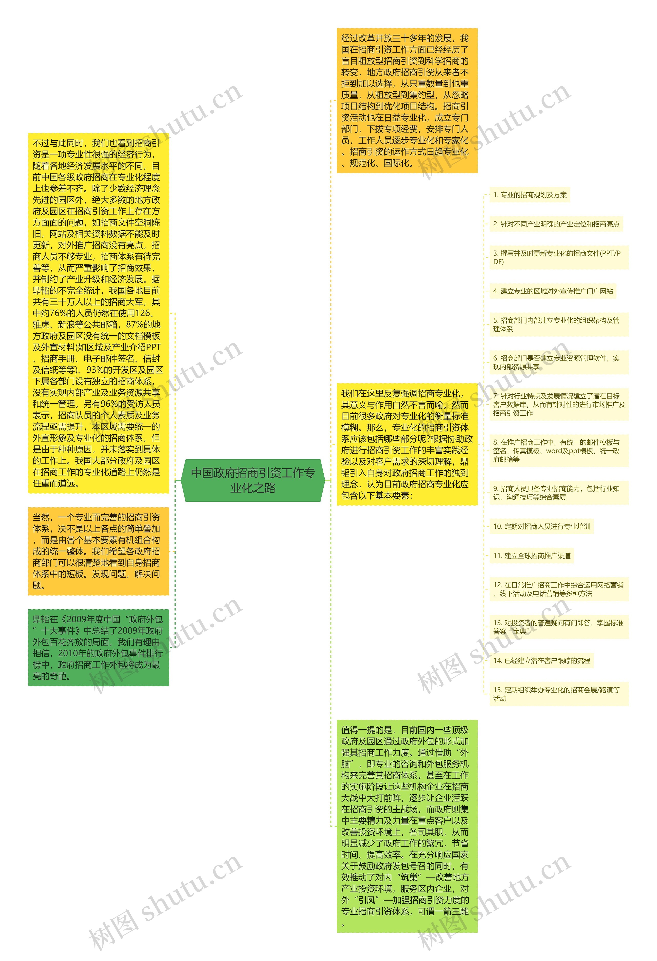 中国政府招商引资工作专业化之路思维导图