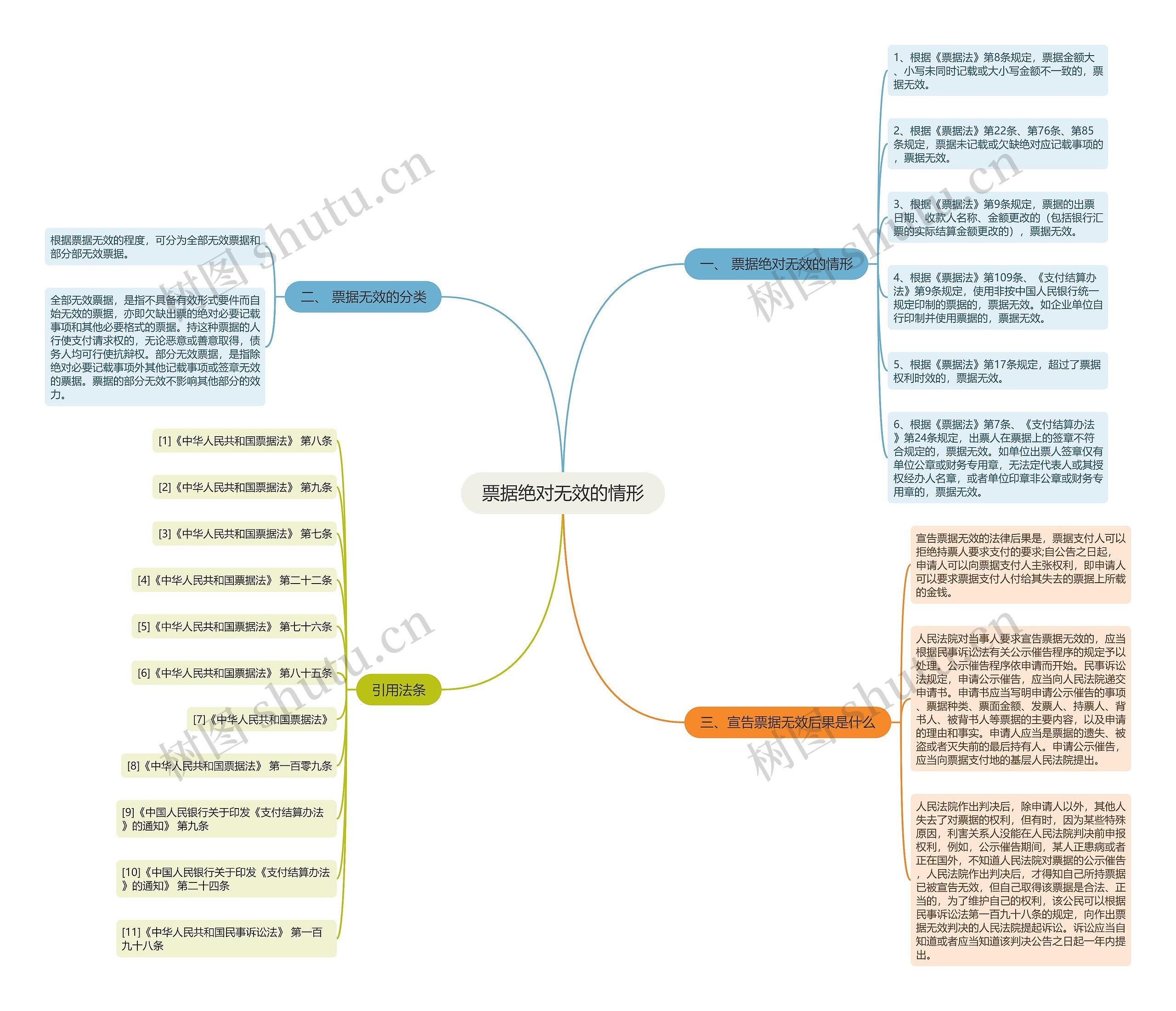 票据绝对无效的情形思维导图