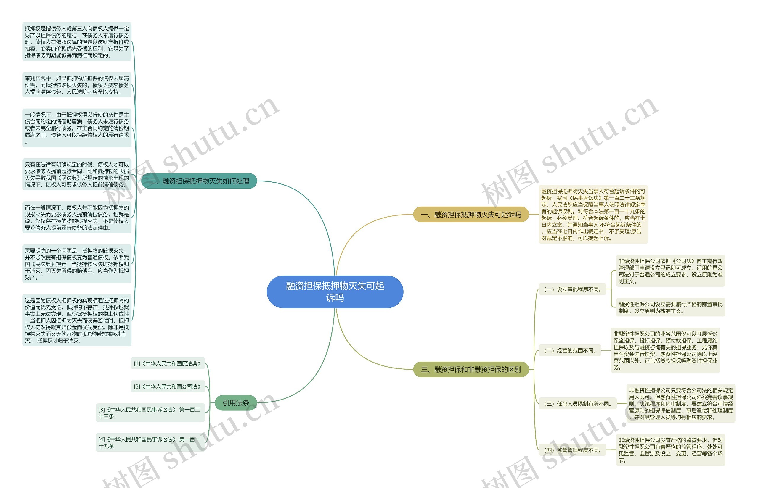 融资担保抵押物灭失可起诉吗思维导图