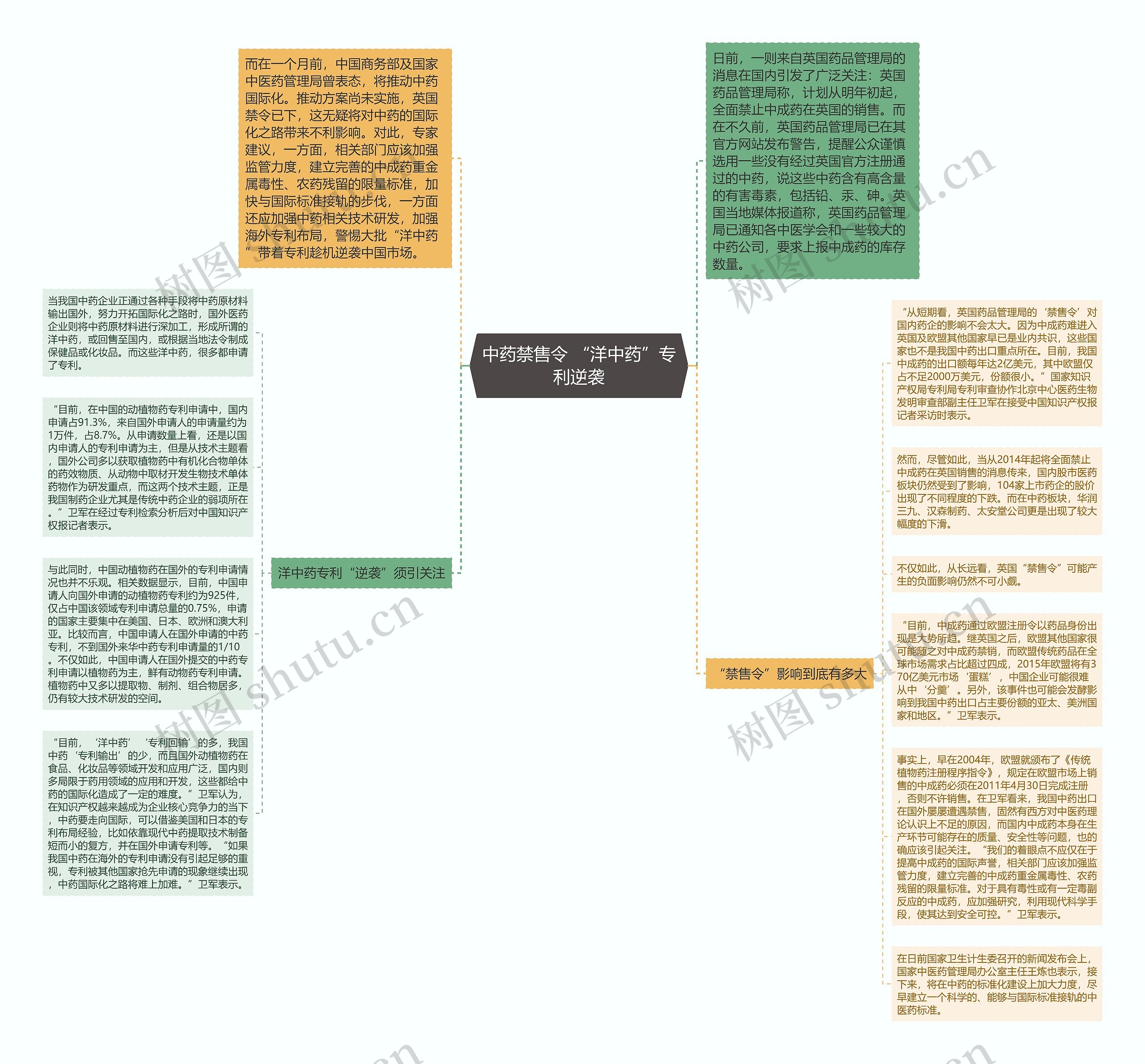 中药禁售令 “洋中药”专利逆袭思维导图