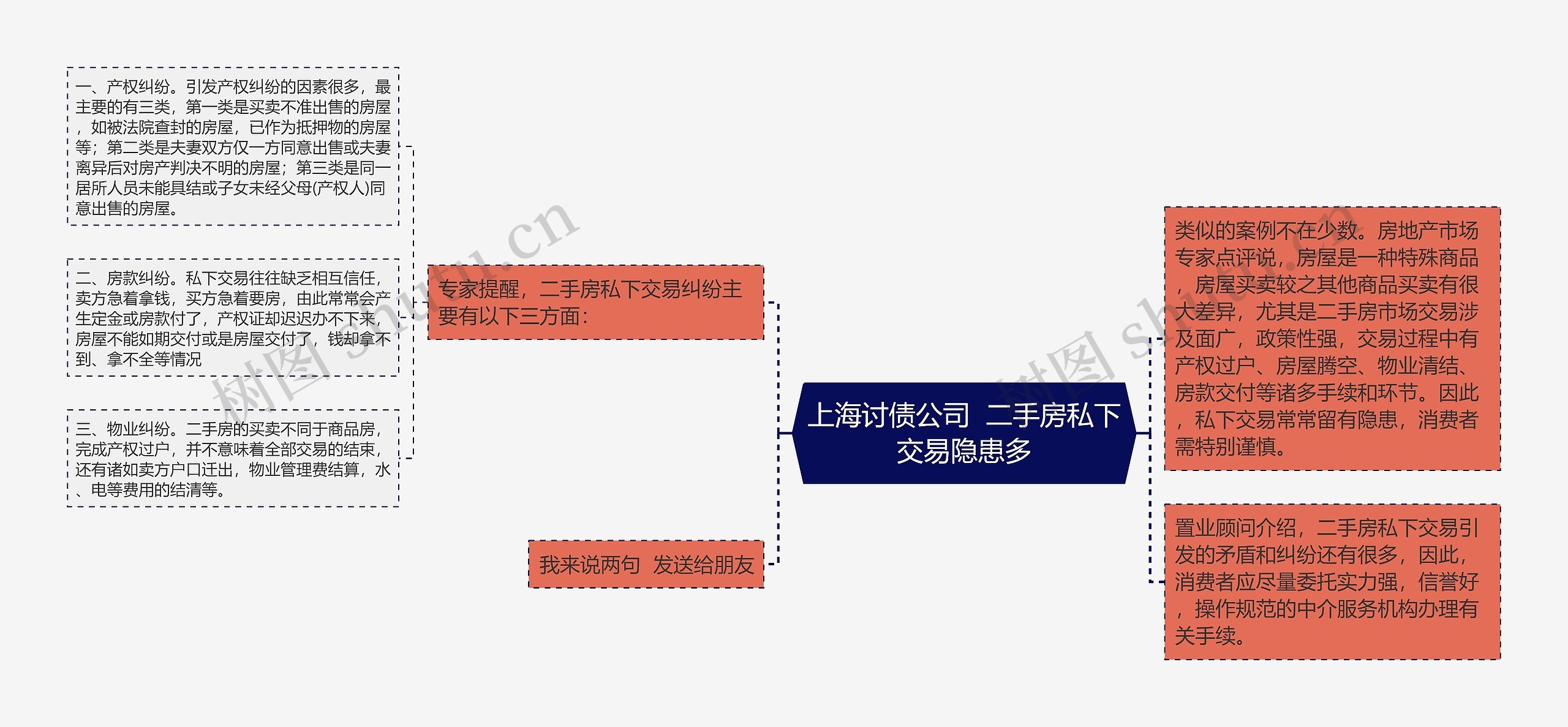 上海讨债公司  二手房私下交易隐患多思维导图