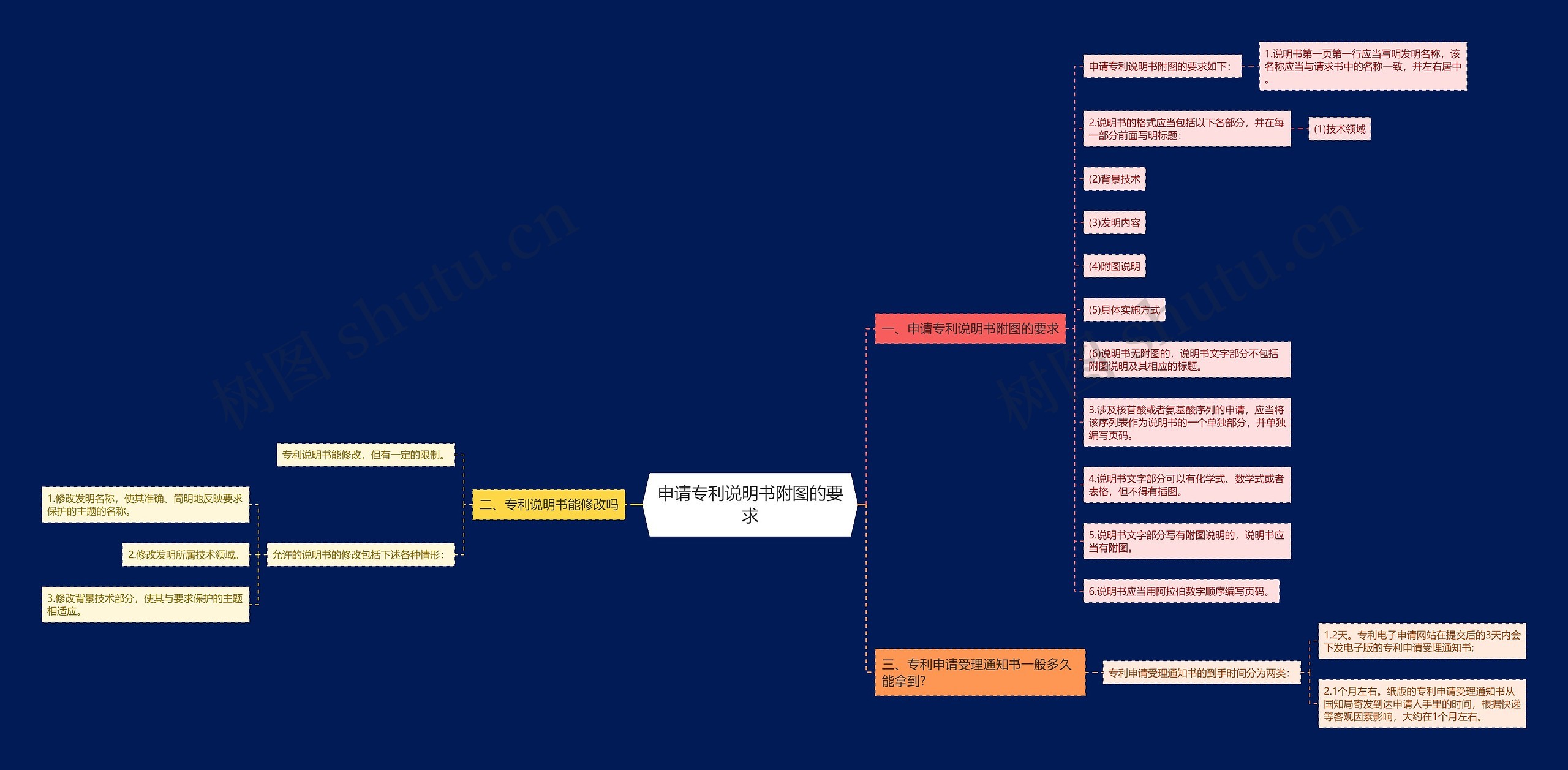 申请专利说明书附图的要求思维导图