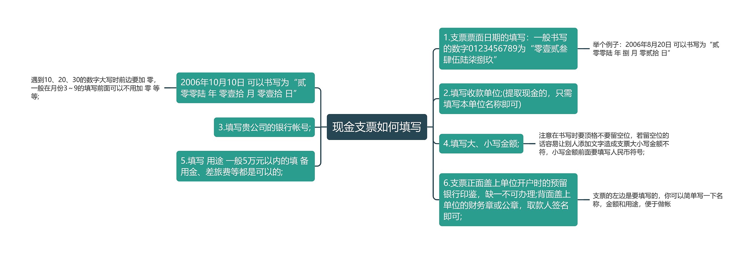 现金支票如何填写思维导图