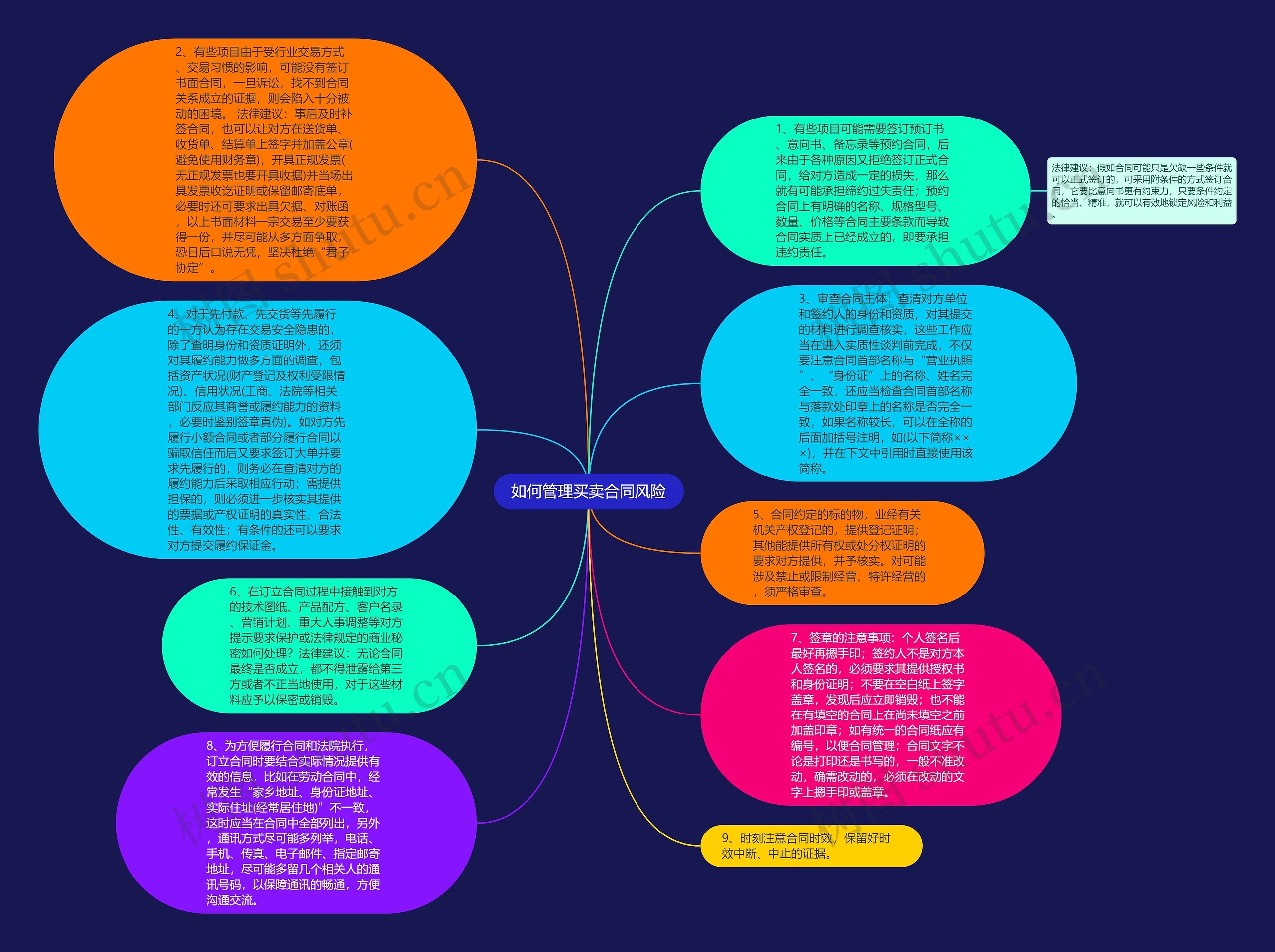 如何管理买卖合同风险思维导图