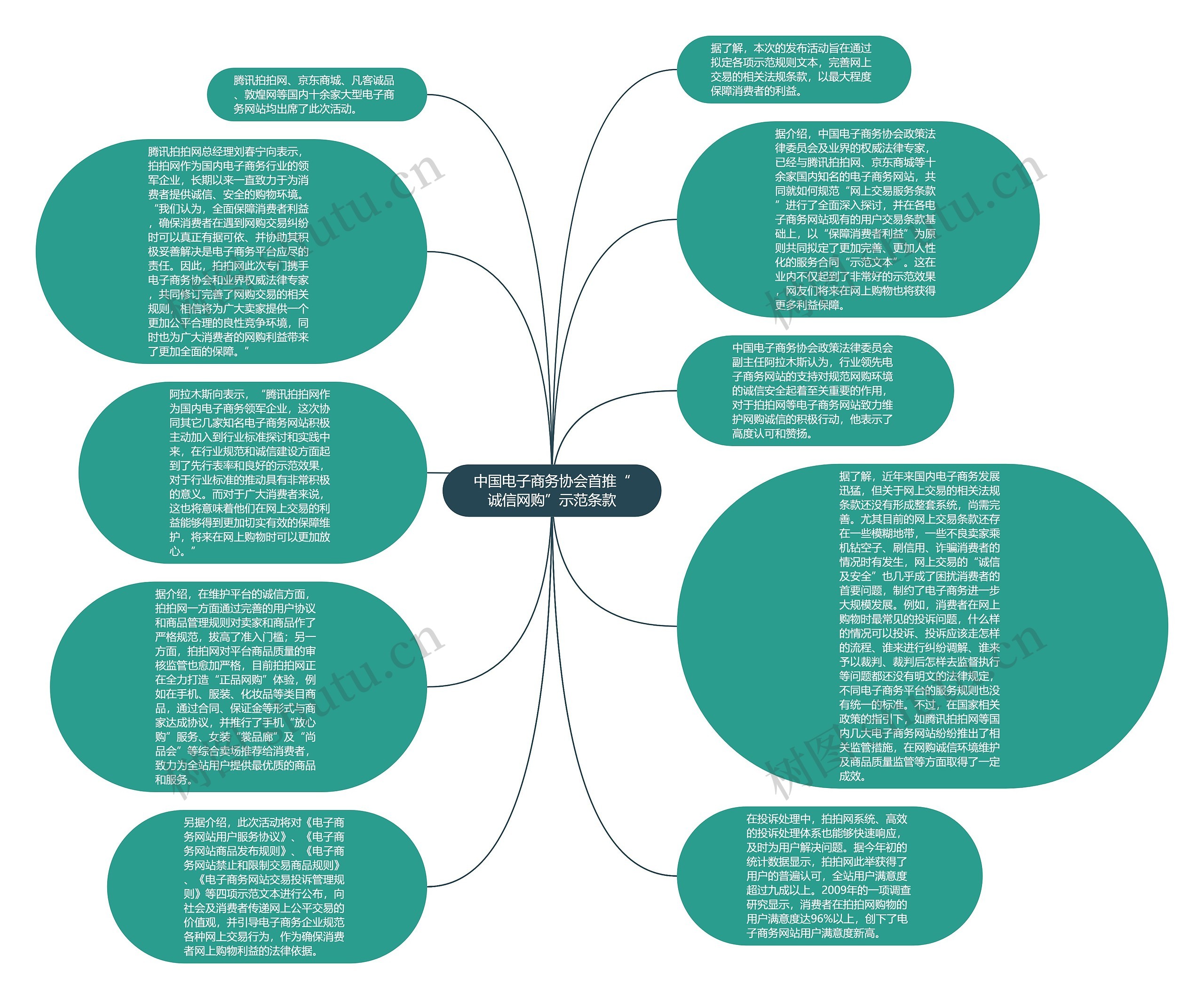 中国电子商务协会首推“诚信网购”示范条款思维导图