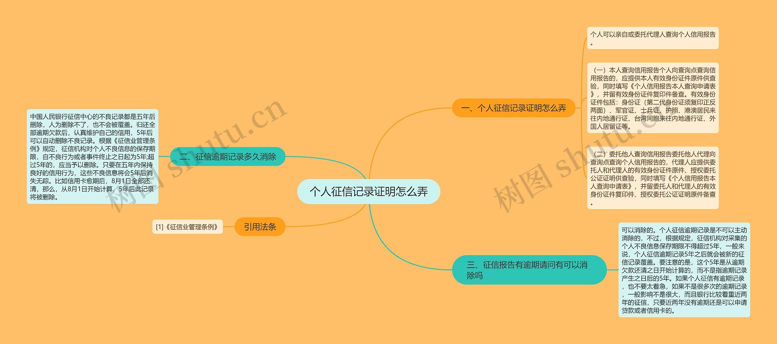 个人征信记录证明怎么弄思维导图