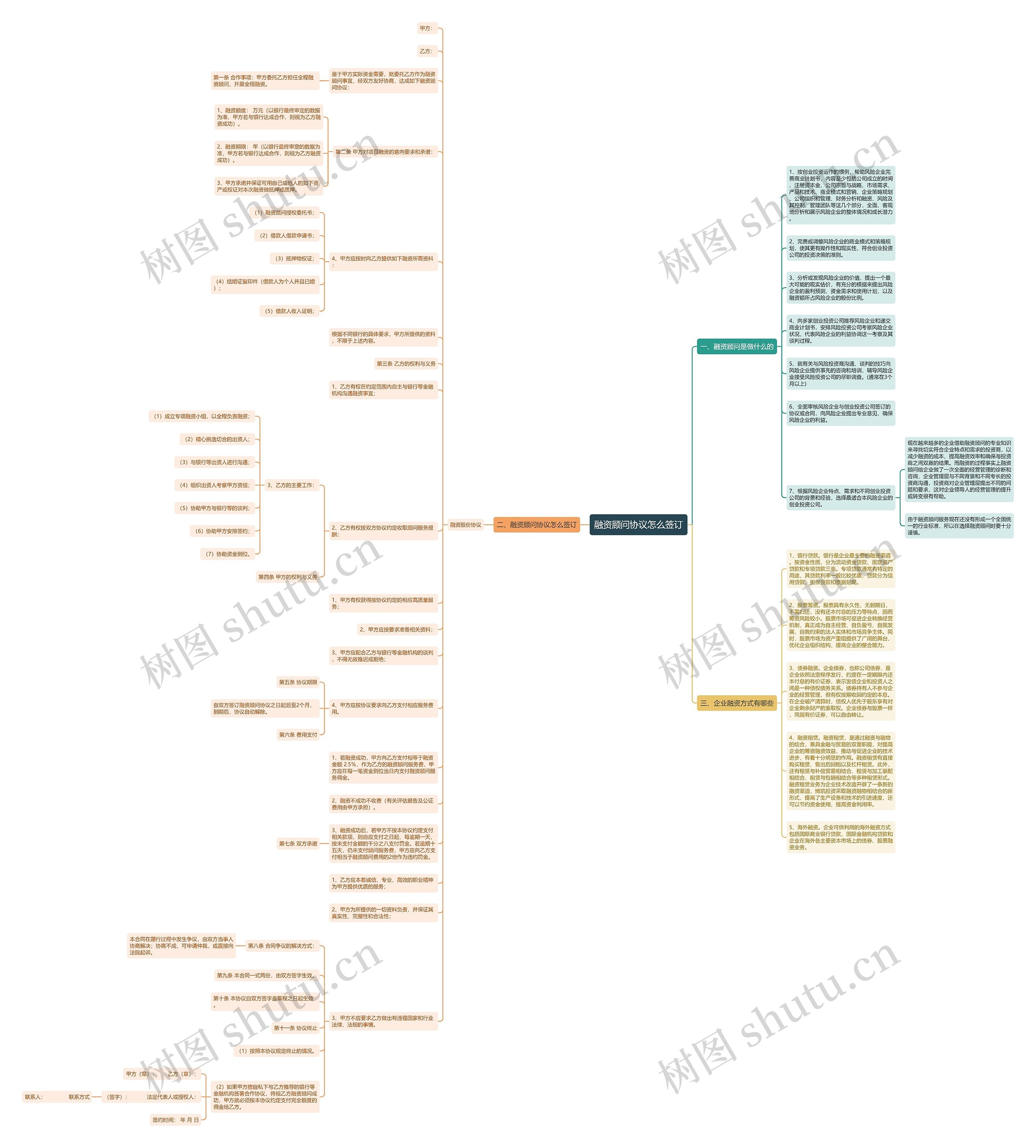 融资顾问协议怎么签订思维导图