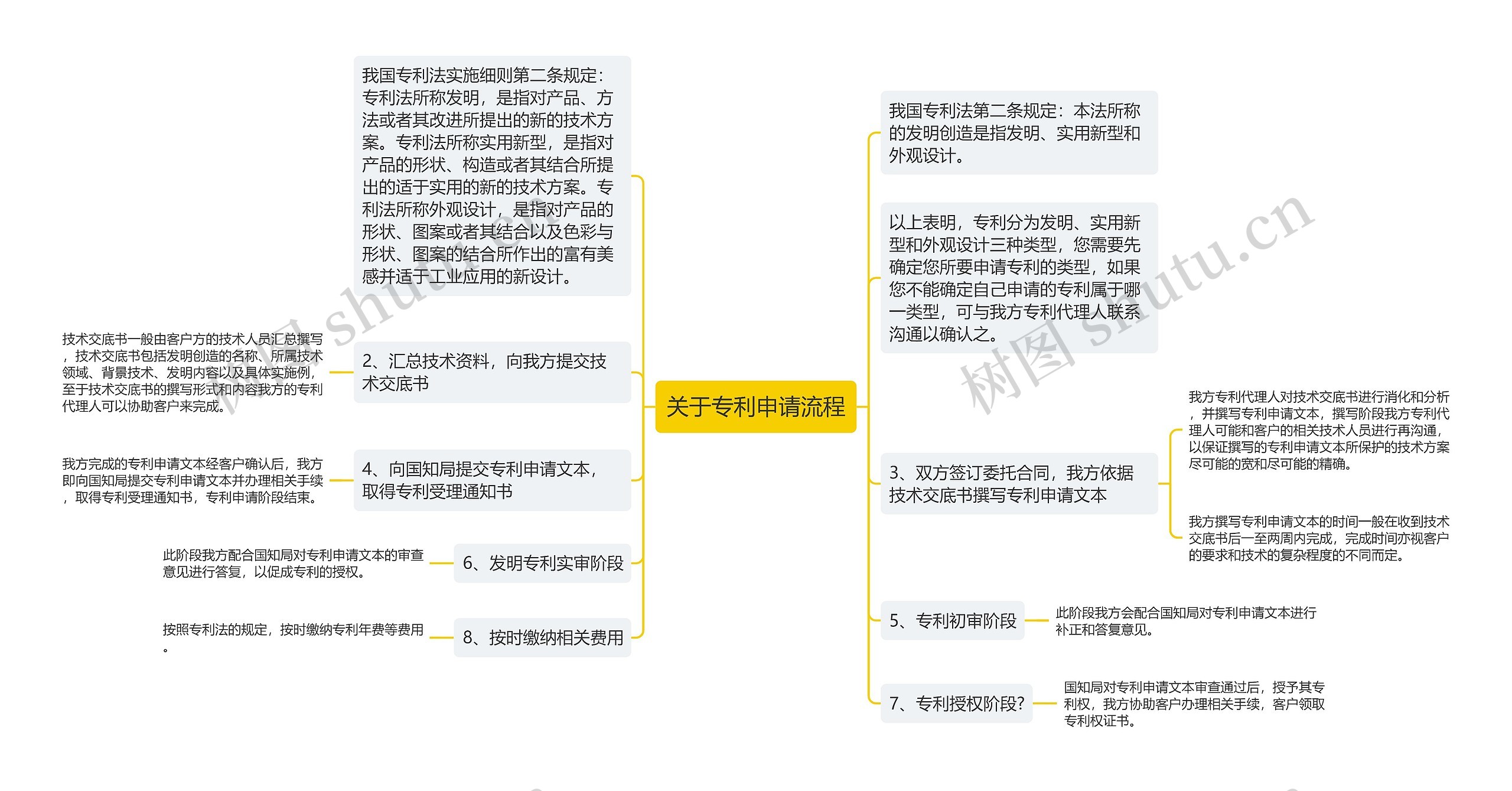 关于专利申请流程思维导图