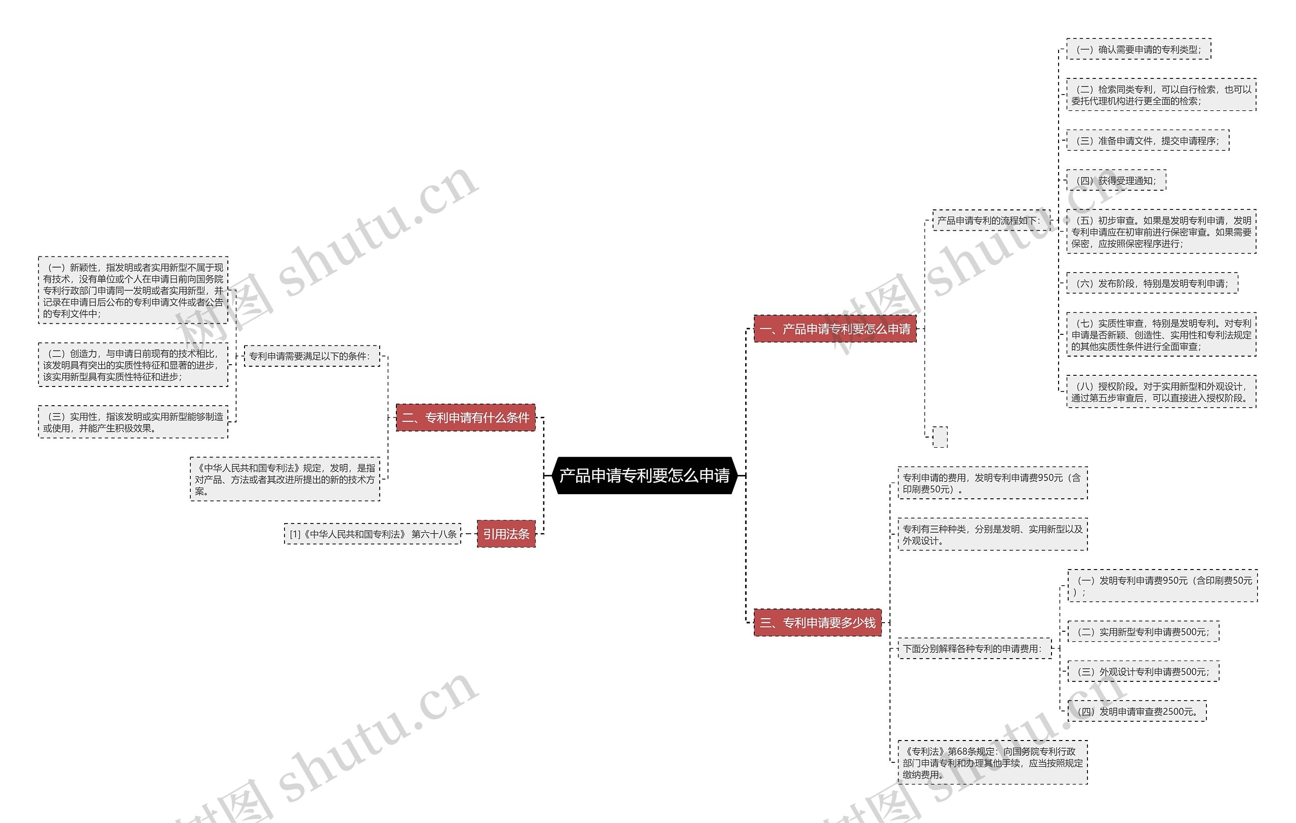 产品申请专利要怎么申请思维导图