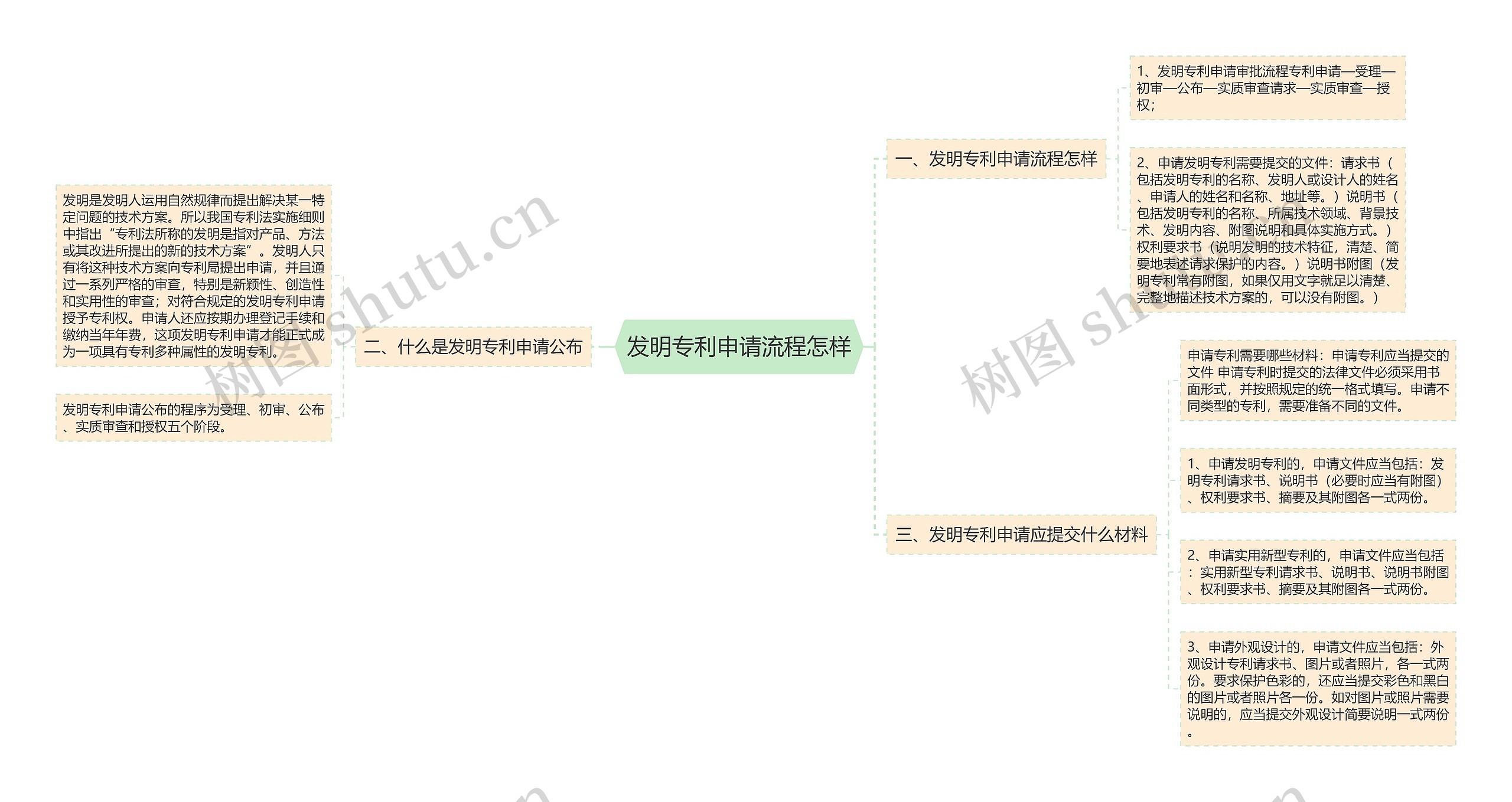 发明专利申请流程怎样思维导图