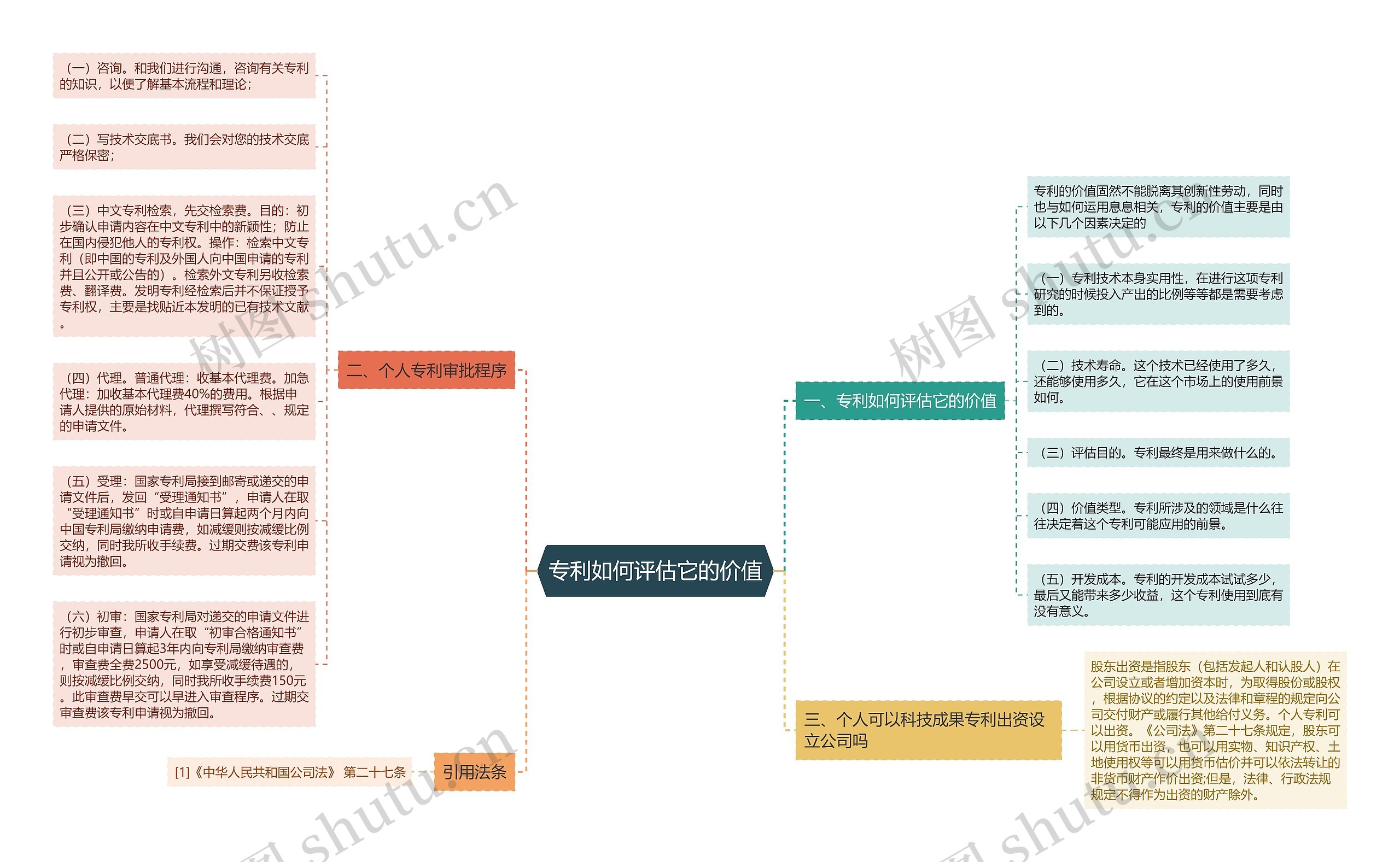 专利如何评估它的价值思维导图