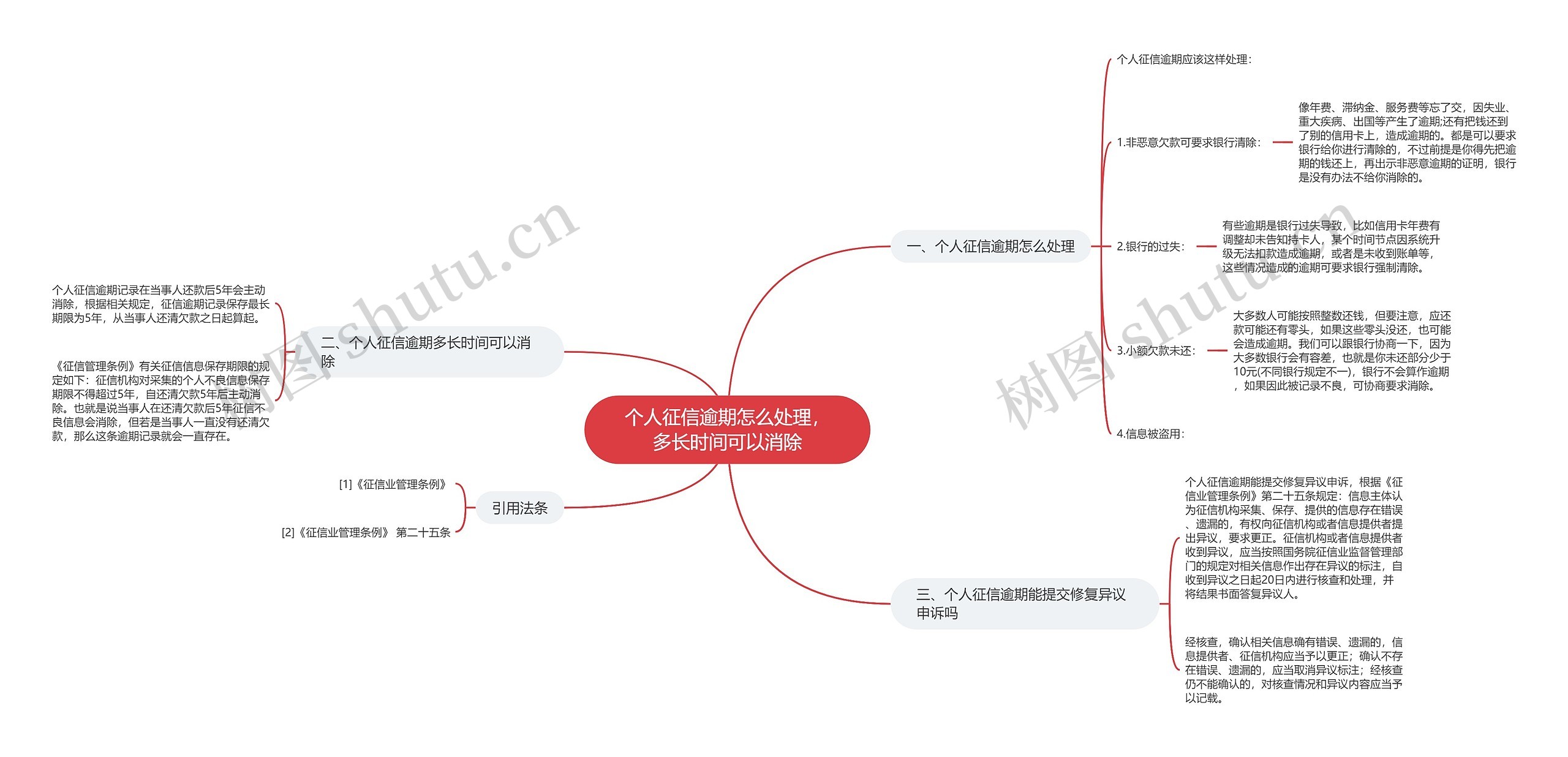 个人征信逾期怎么处理，多长时间可以消除思维导图