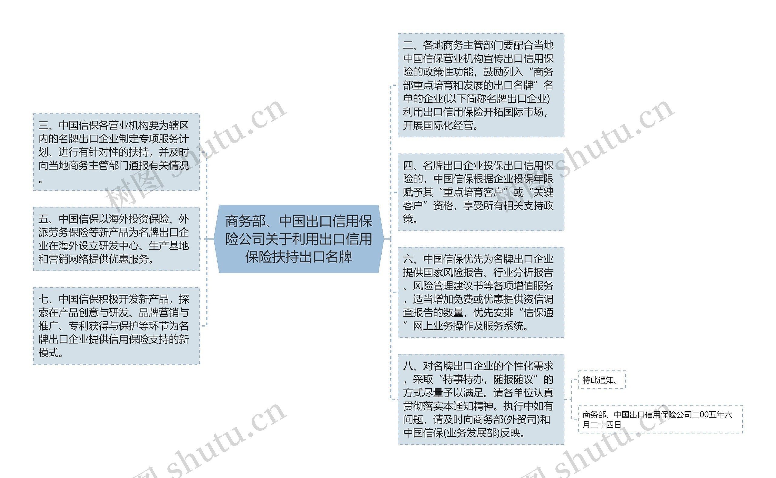 商务部、中国出口信用保险公司关于利用出口信用保险扶持出口名牌思维导图