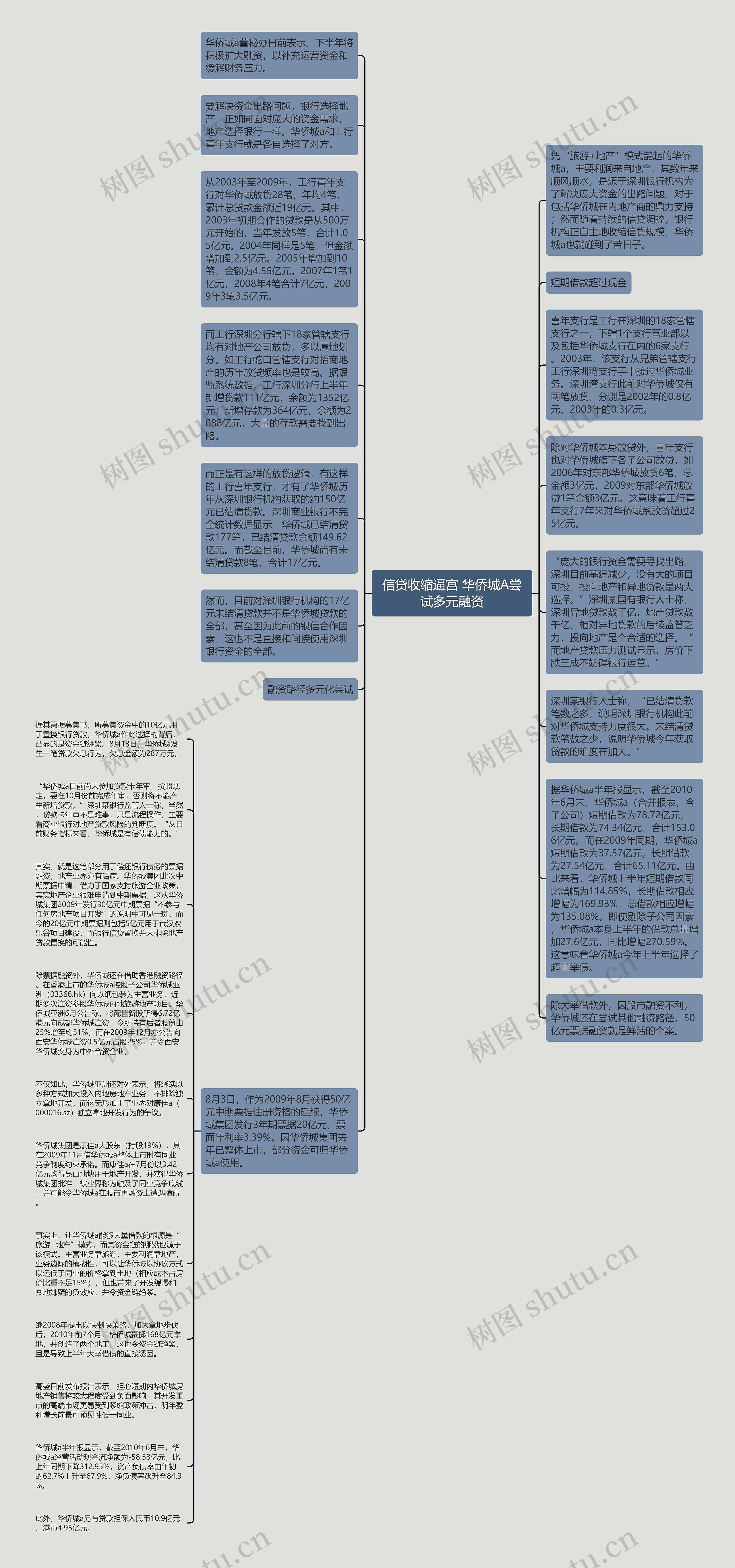 信贷收缩逼宫 华侨城A尝试多元融资思维导图高清图 信贷收缩逼宫 华侨城A尝试多元融资思维导图