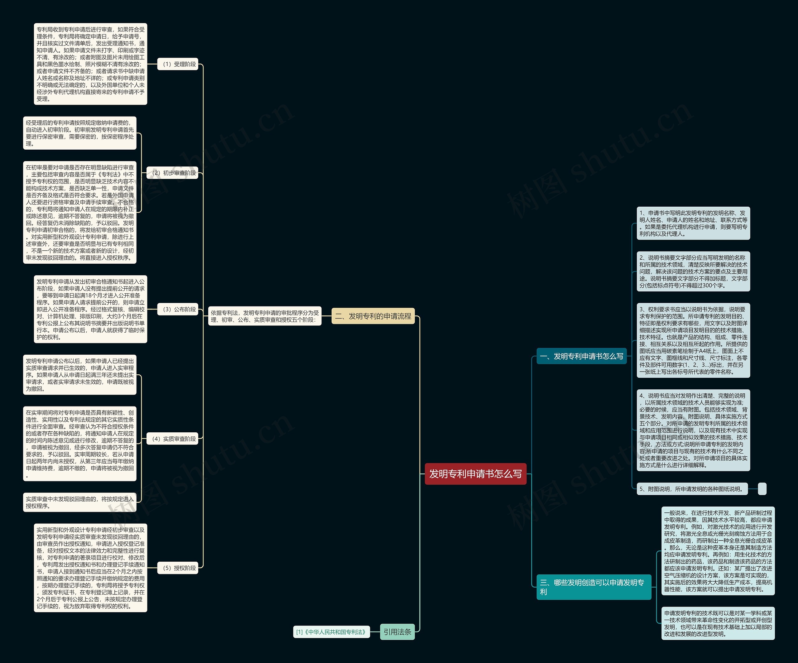 发明专利申请书怎么写思维导图