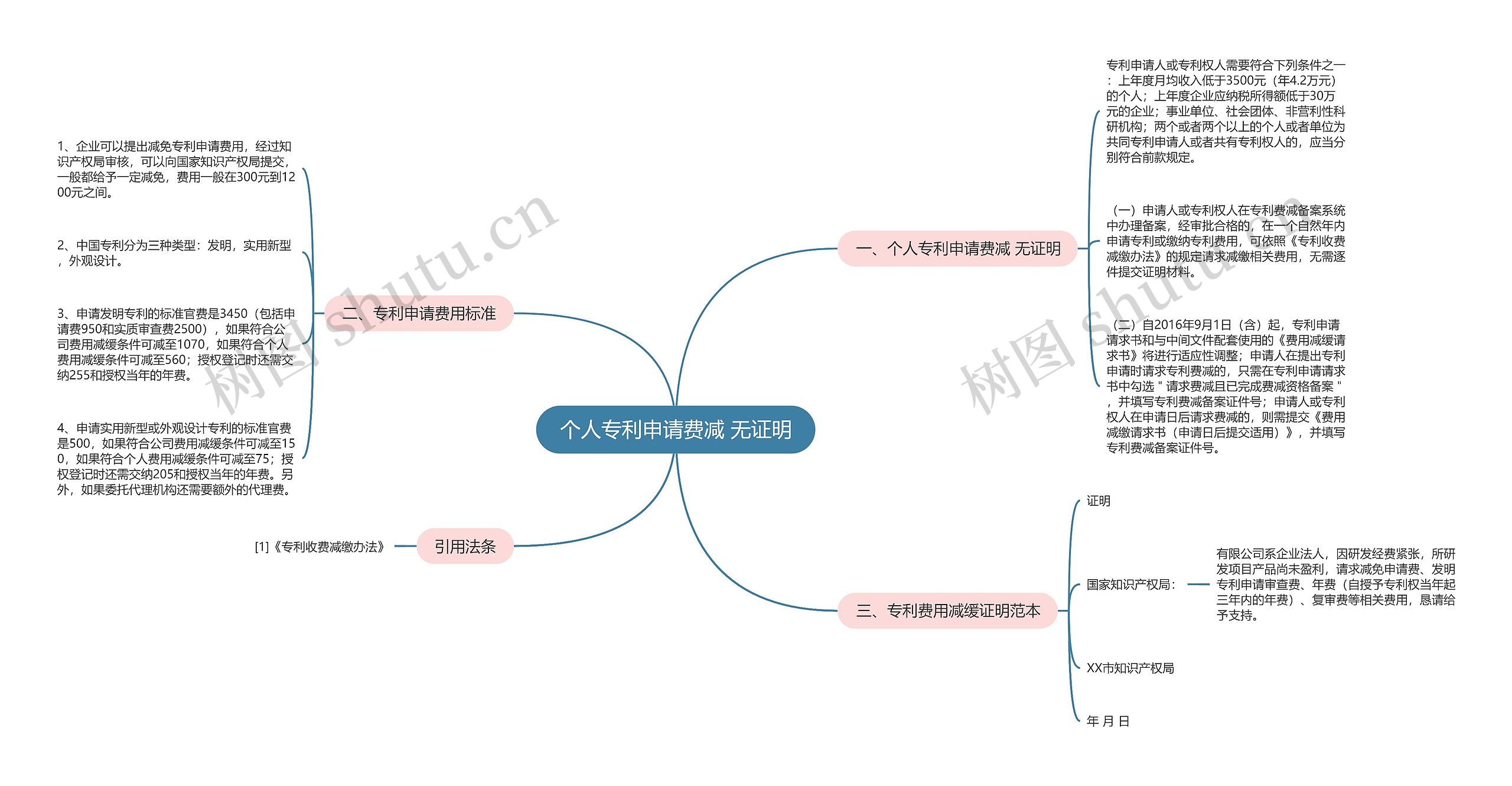 个人专利申请费减 无证明 个人专利申请费减 无证明