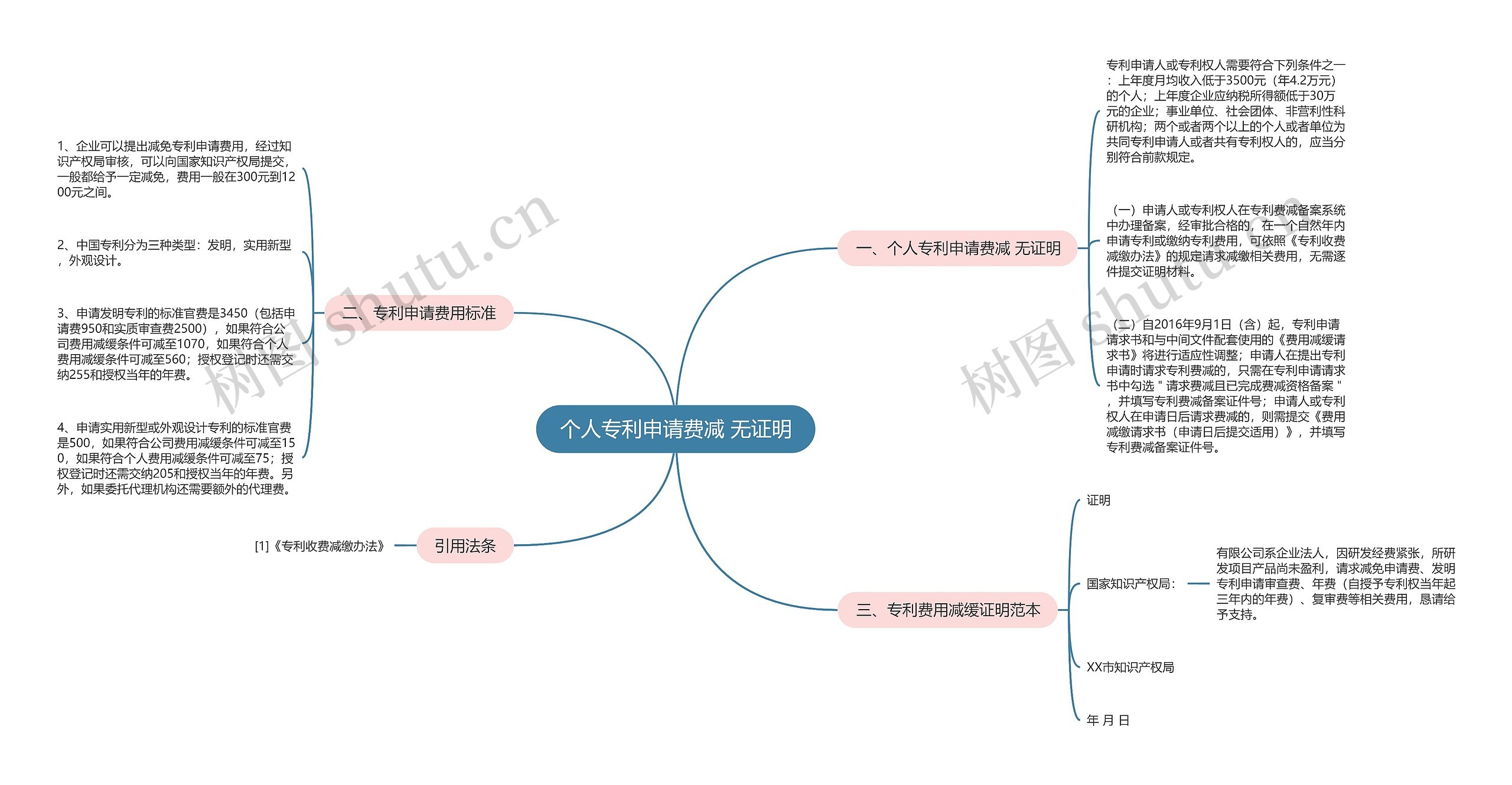 个人专利申请费减 无证明