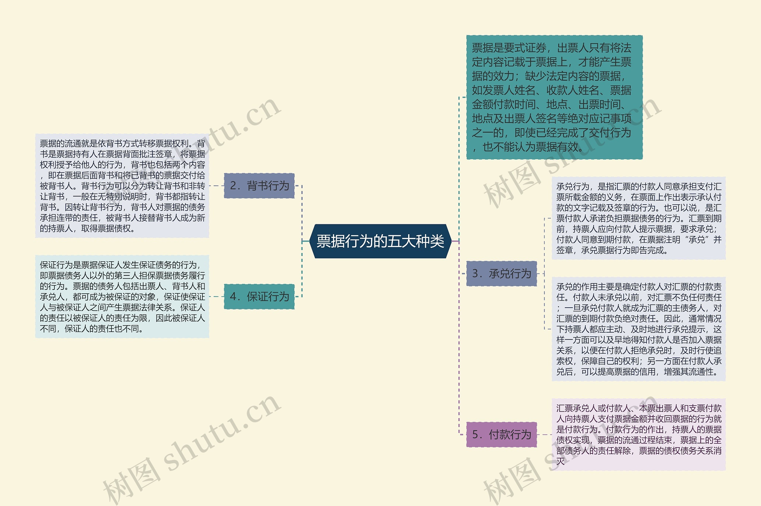 票据行为的五大种类思维导图