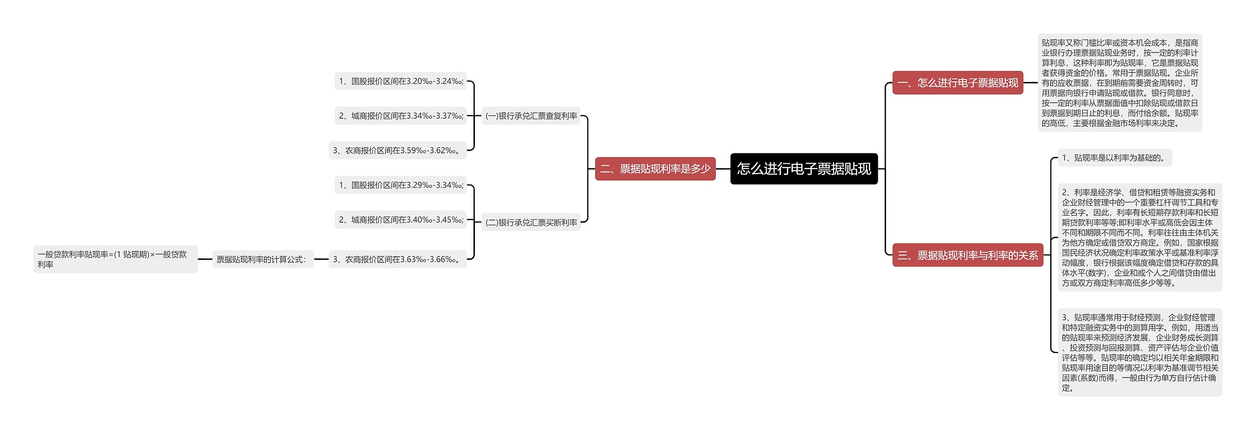 怎么进行电子票据贴现思维导图