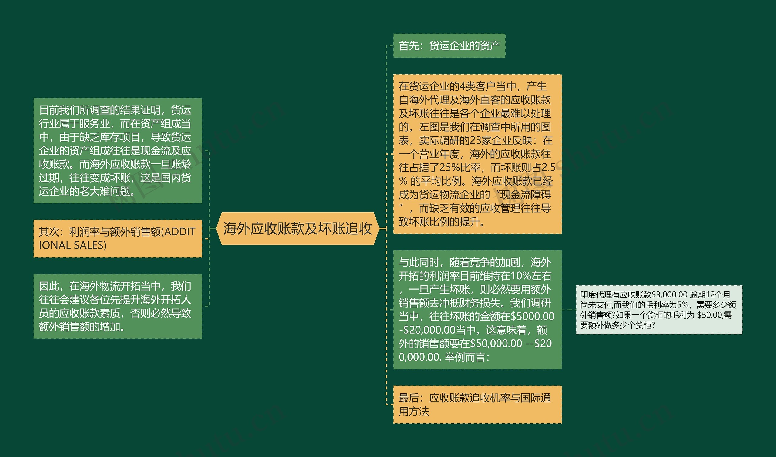 海外应收账款及坏账追收思维导图