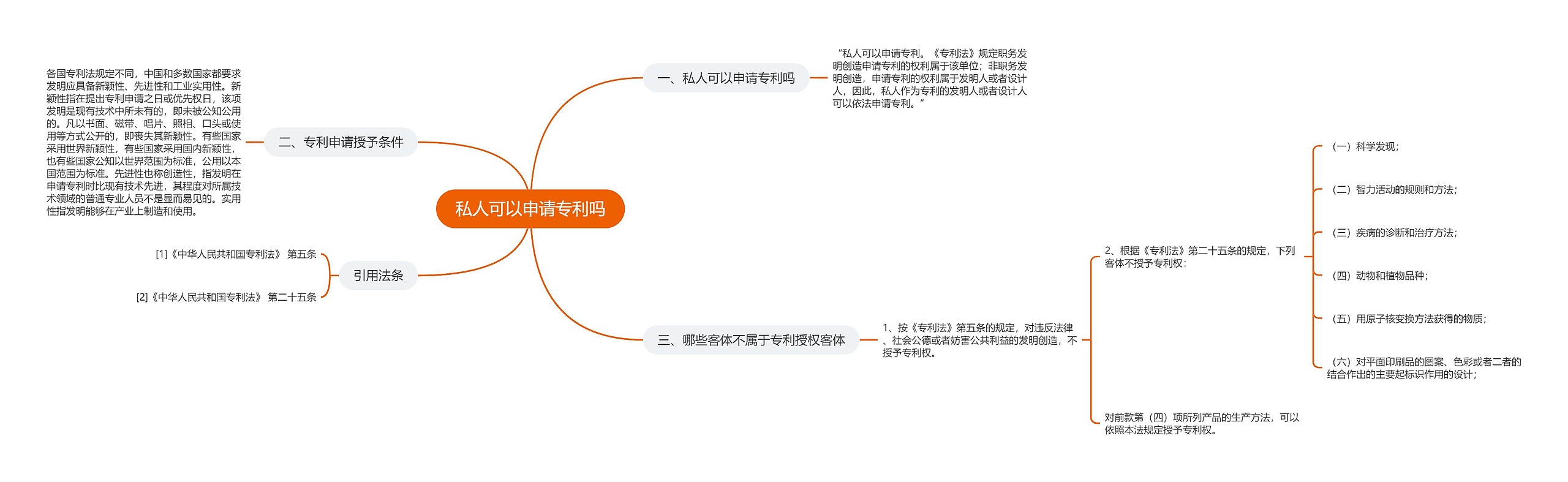 私人可以申请专利吗思维导图