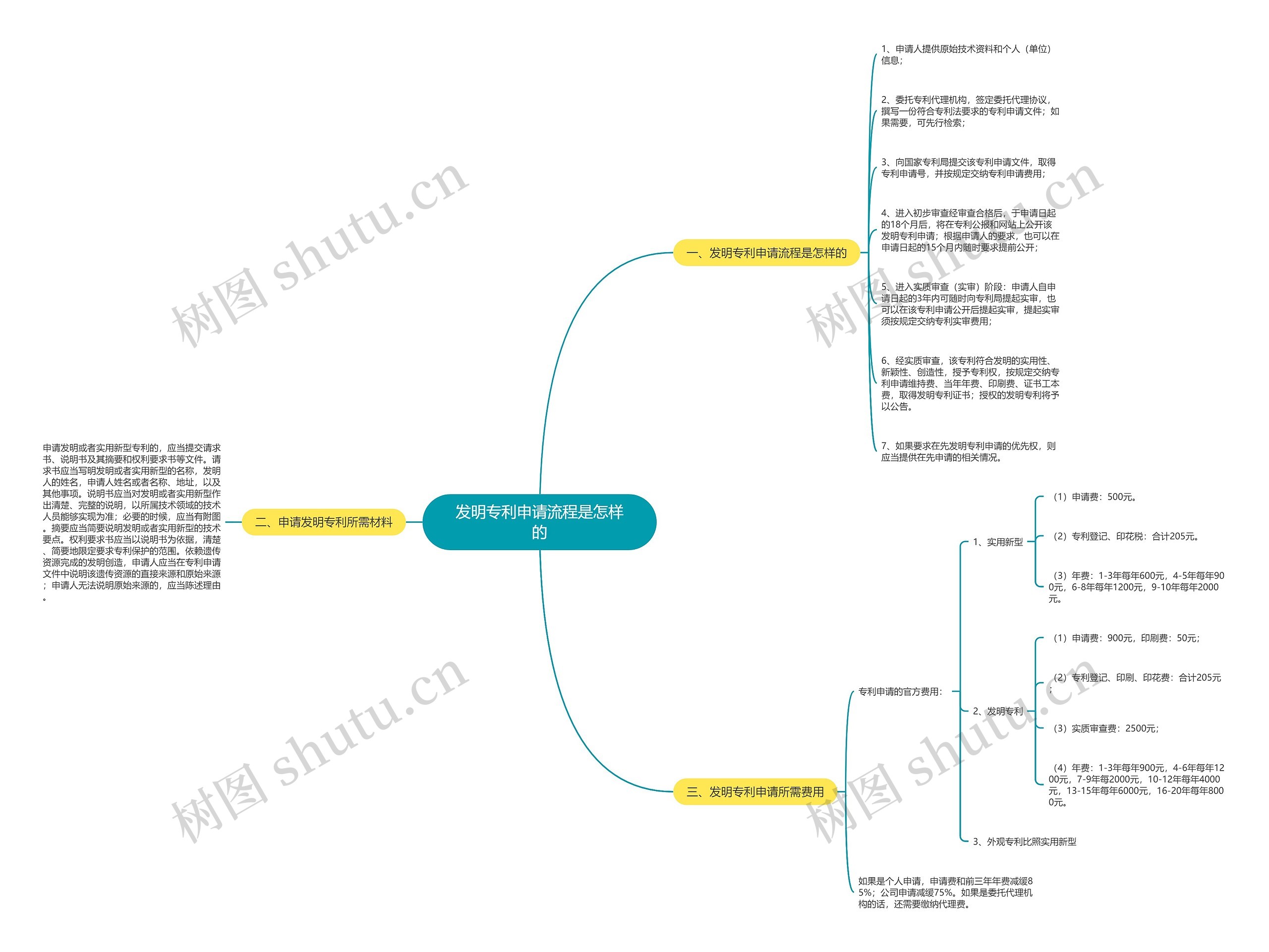 发明专利申请流程是怎样的思维导图