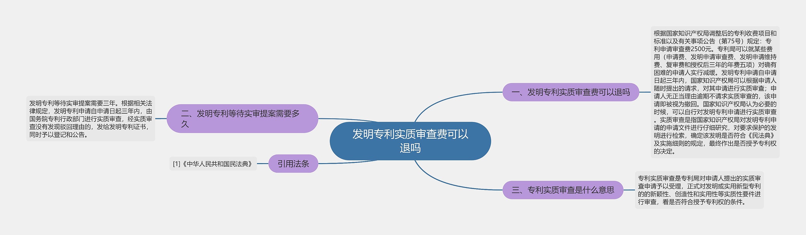 发明专利实质审查费可以退吗