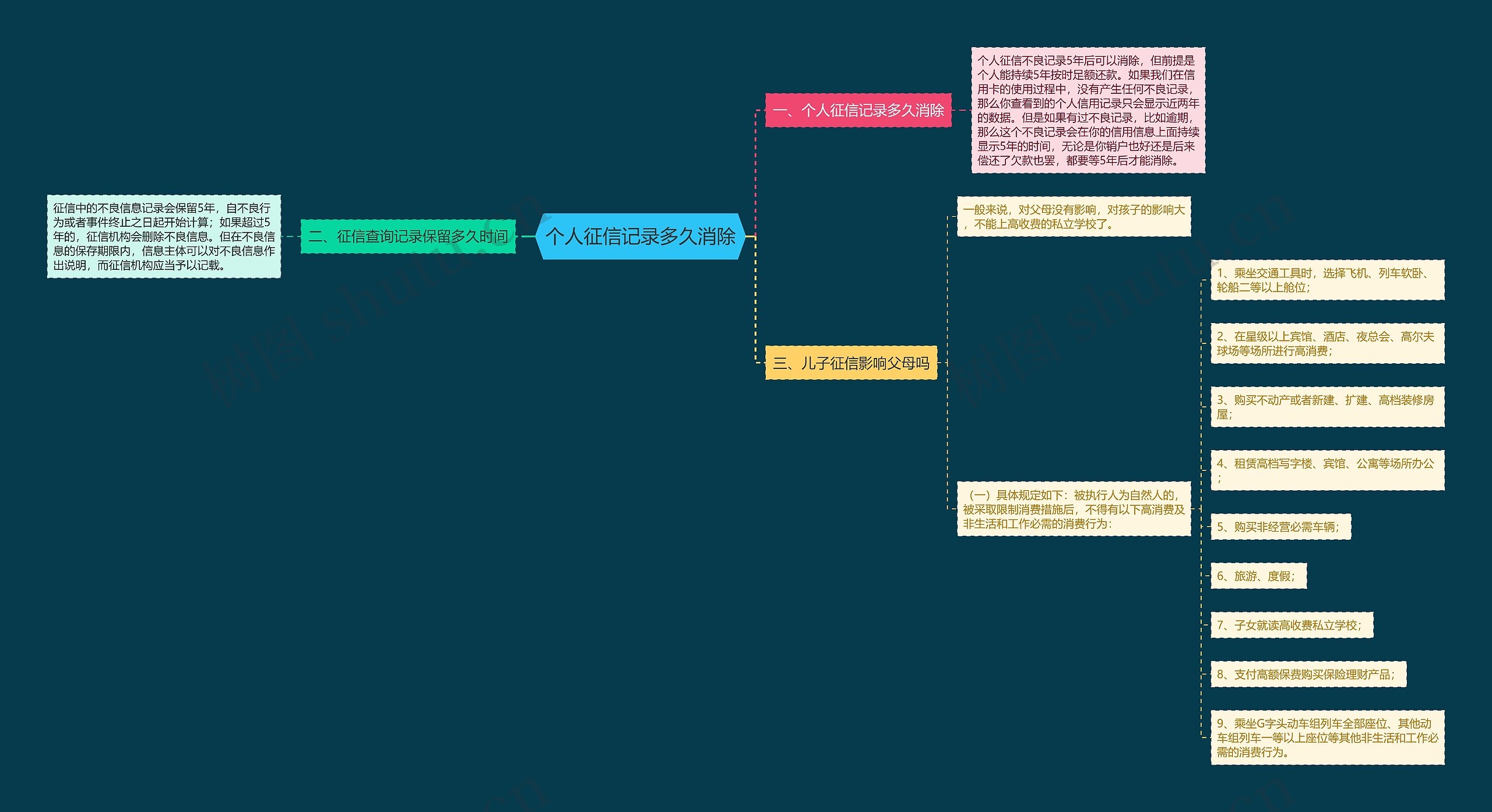 个人征信记录多久消除思维导图