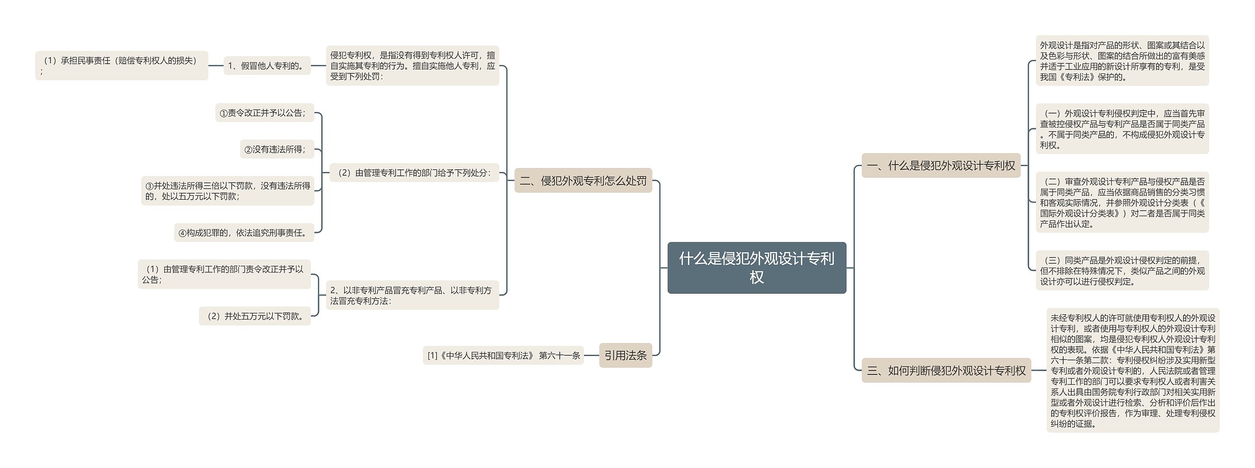 什么是侵犯外观设计专利权思维导图