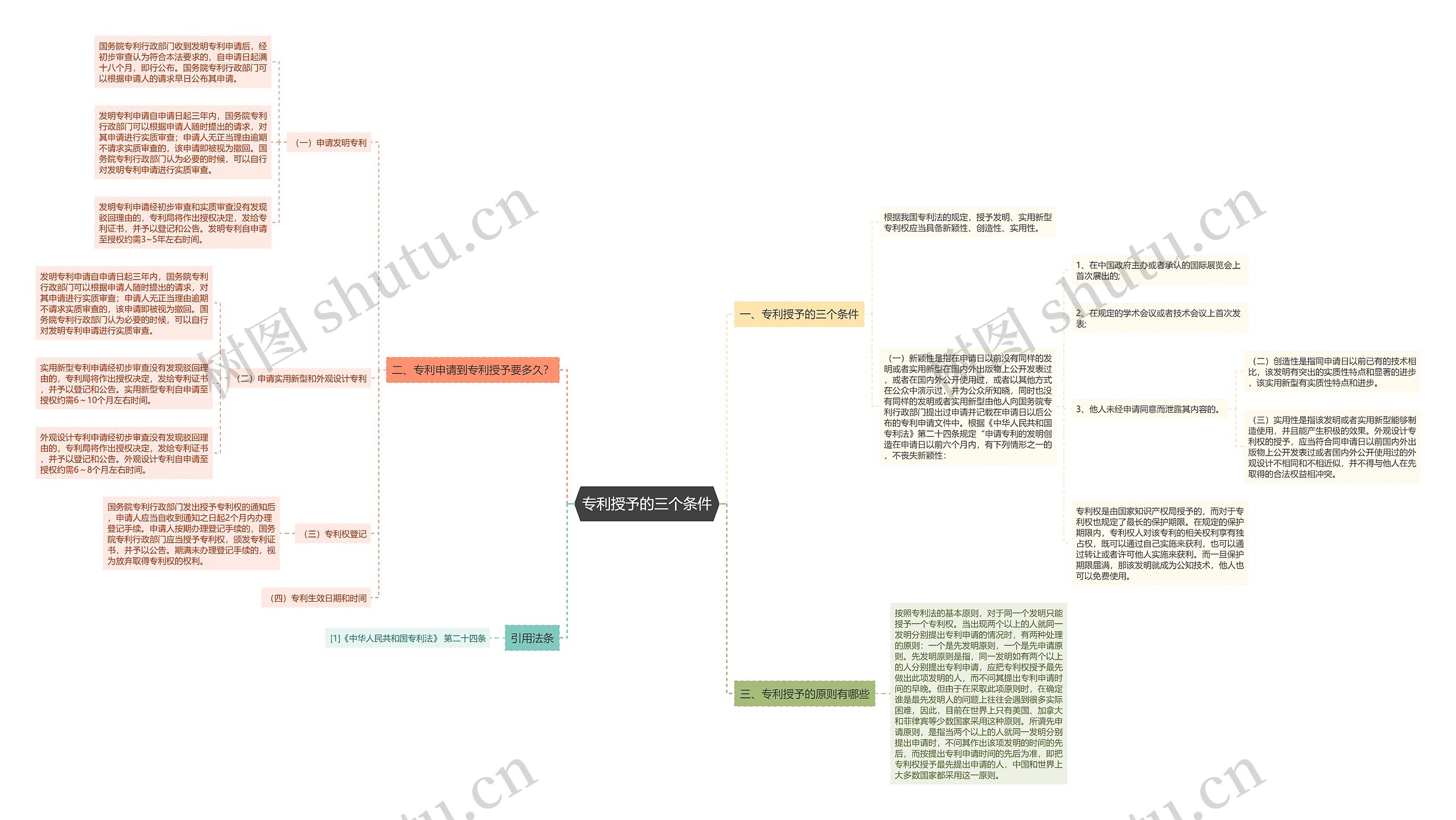 专利授予的三个条件 专利授予的三个条件