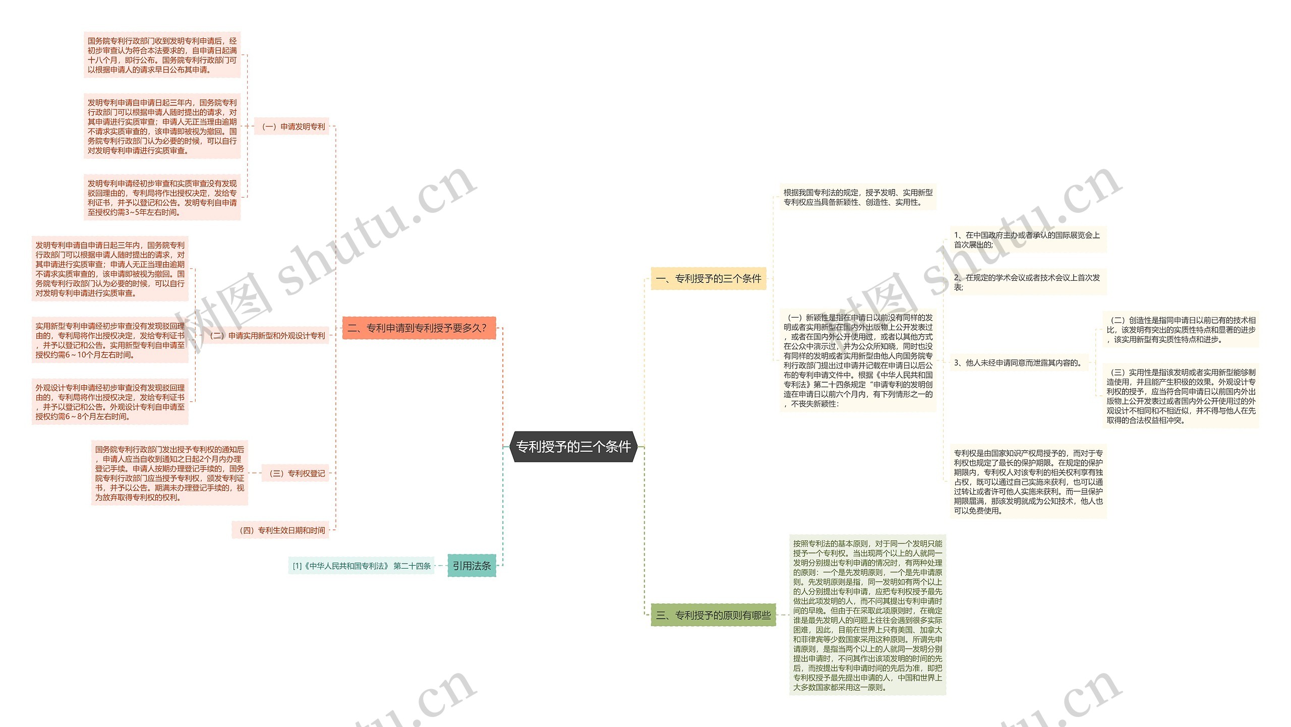 专利授予的三个条件思维导图