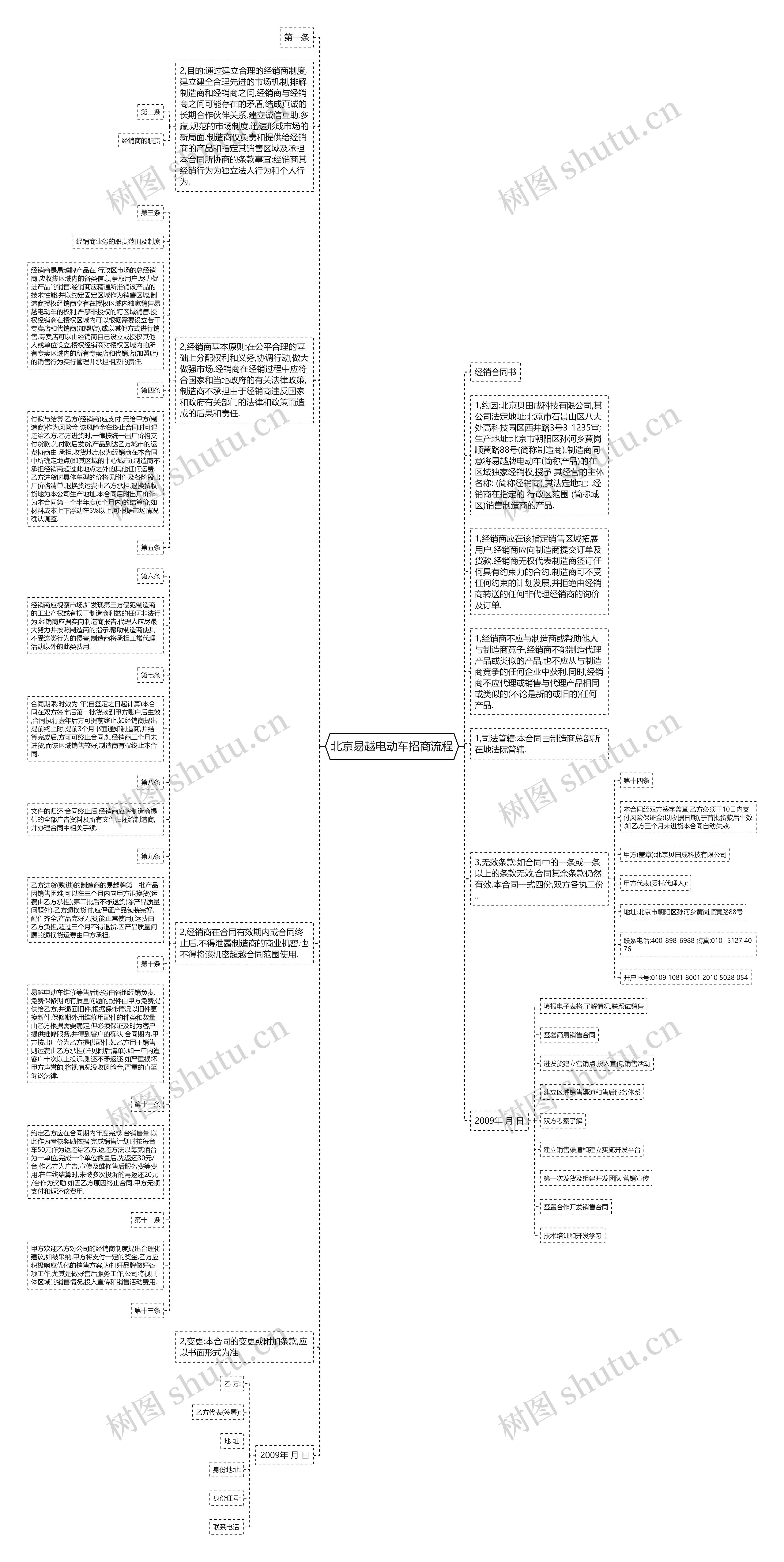 北京易越电动车招商流程思维导图