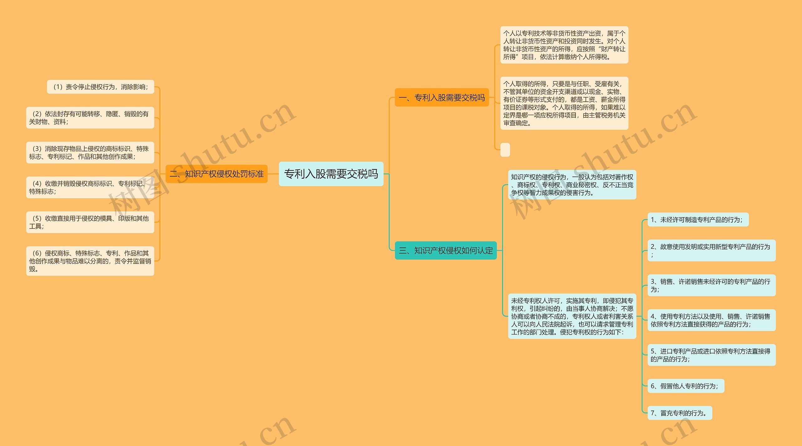 专利入股需要交税吗思维导图