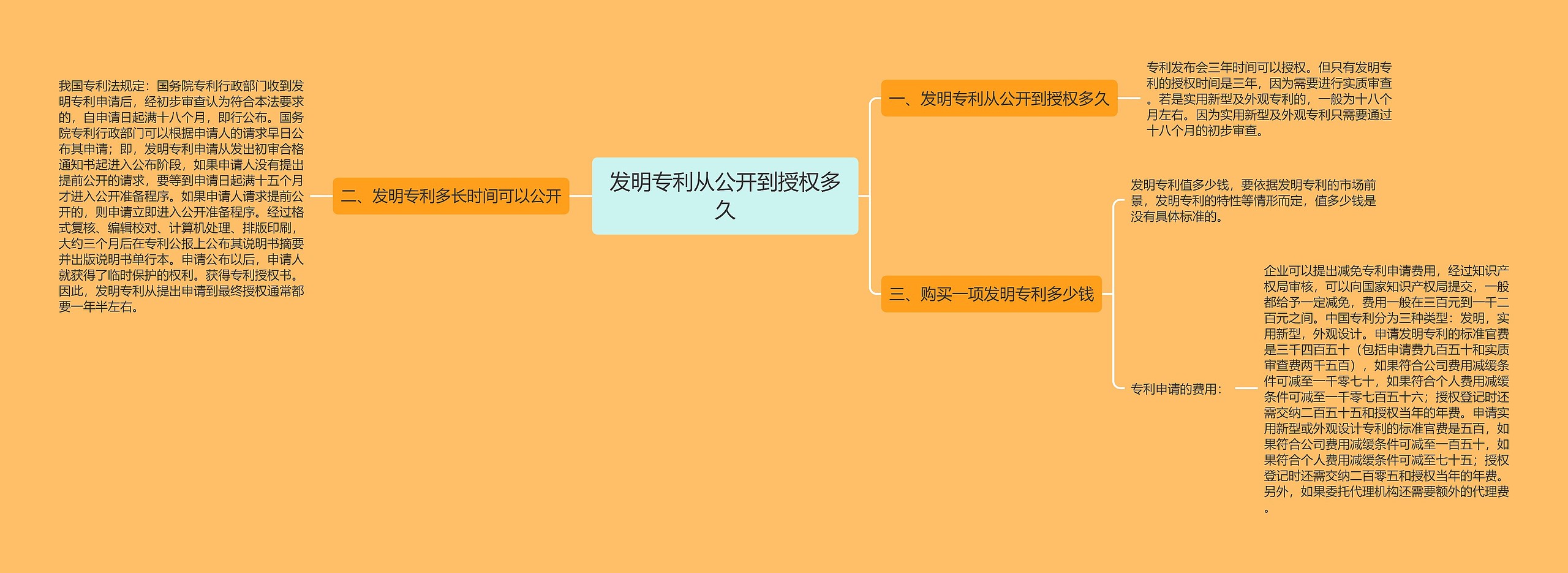 发明专利从公开到授权多久思维导图