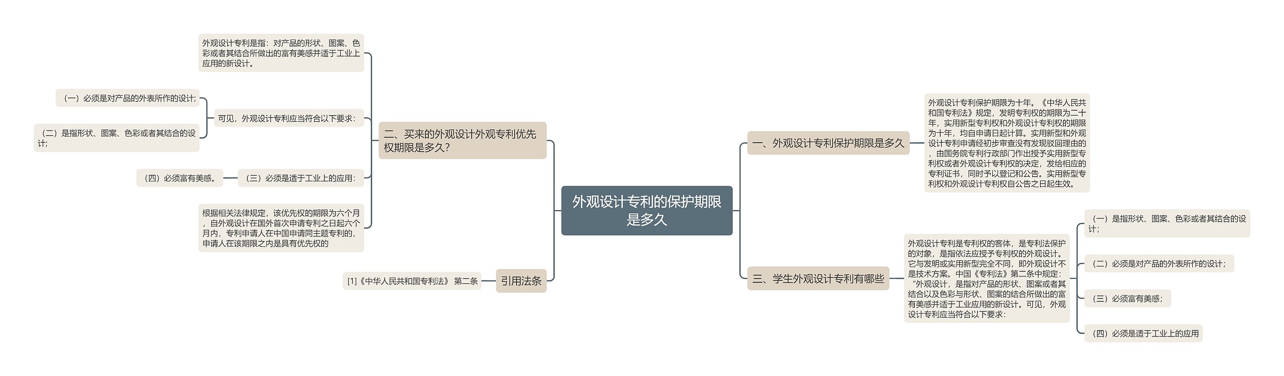 外观设计专利的保护期限是多久思维导图