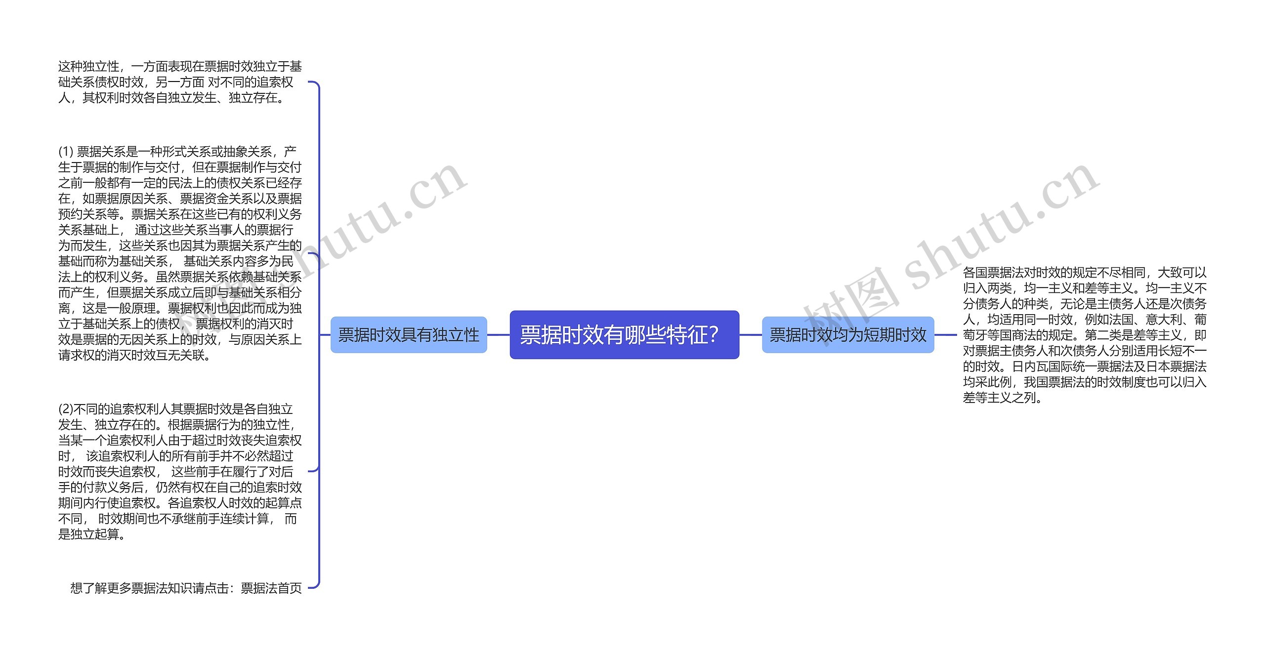 票据时效有哪些特征？思维导图