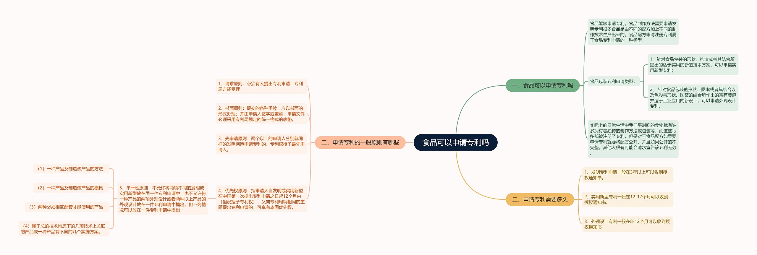 食品可以申请专利吗思维导图