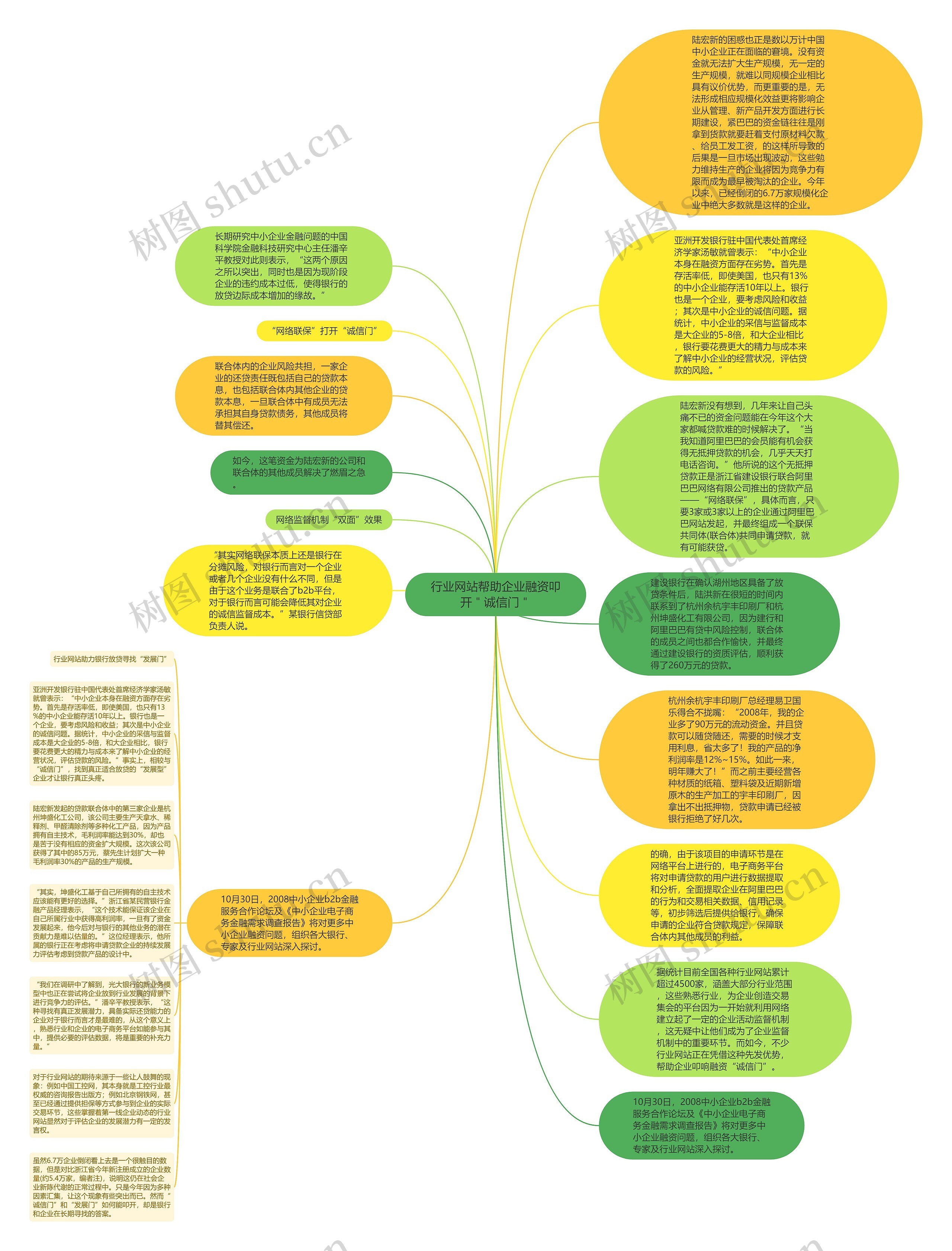 行业网站帮助企业融资叩开＂诚信门＂思维导图