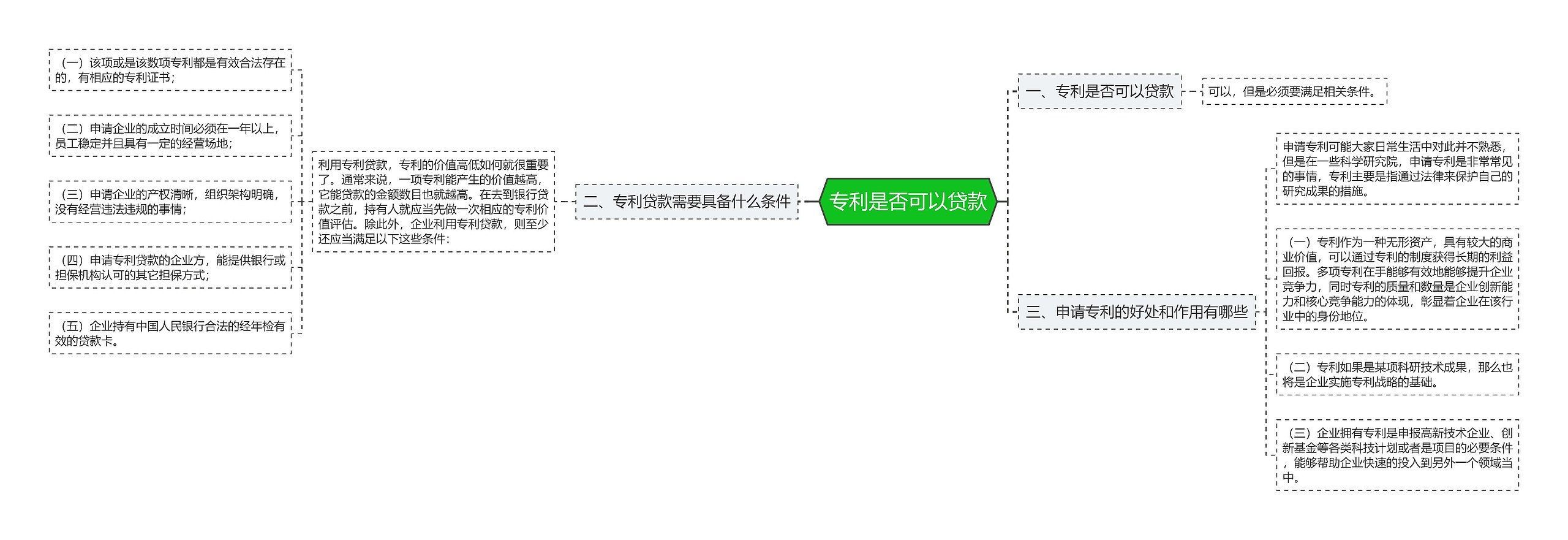 专利是否可以贷款思维导图