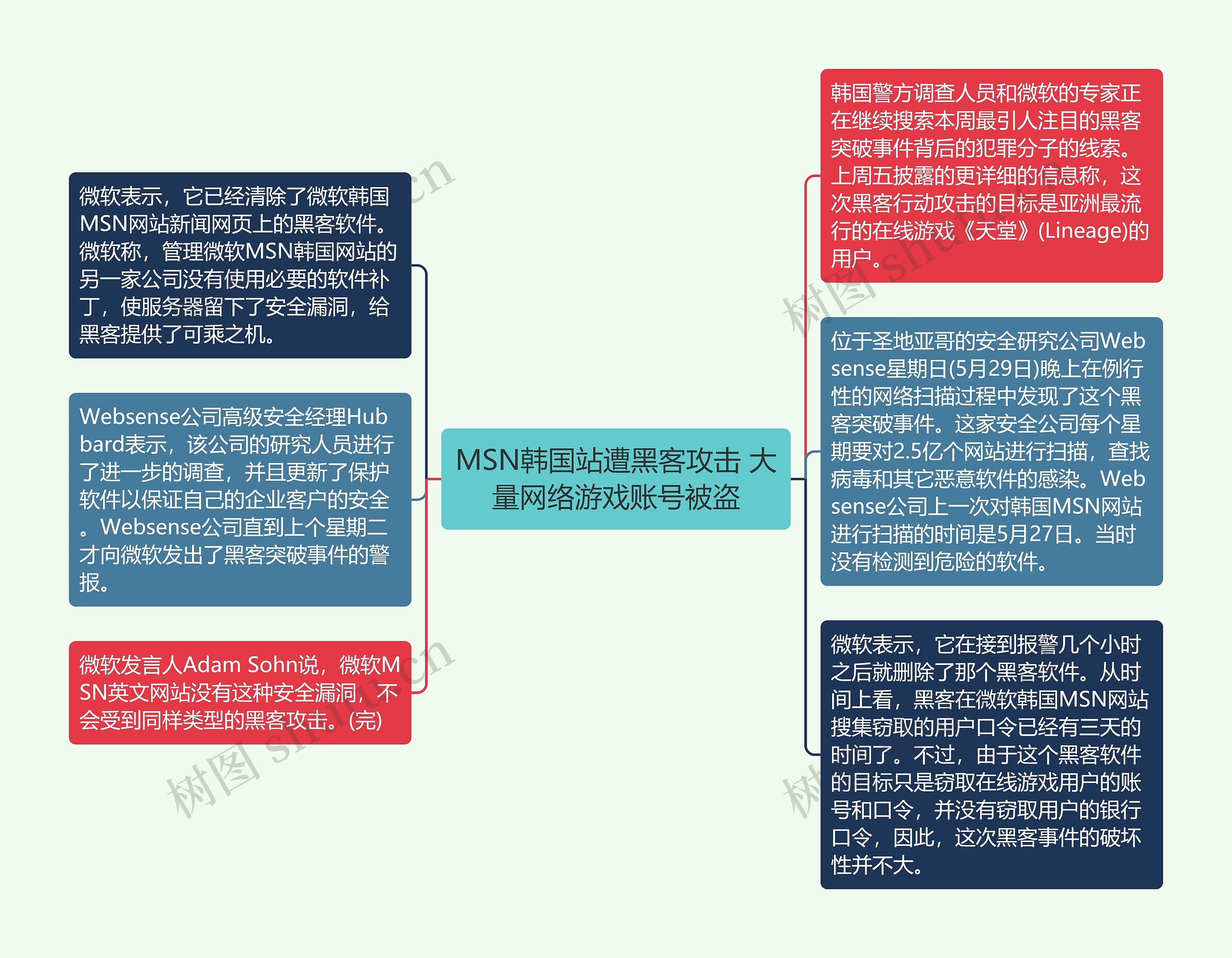 MSN韩国站遭黑客攻击 大量网络游戏账号被盗思维导图