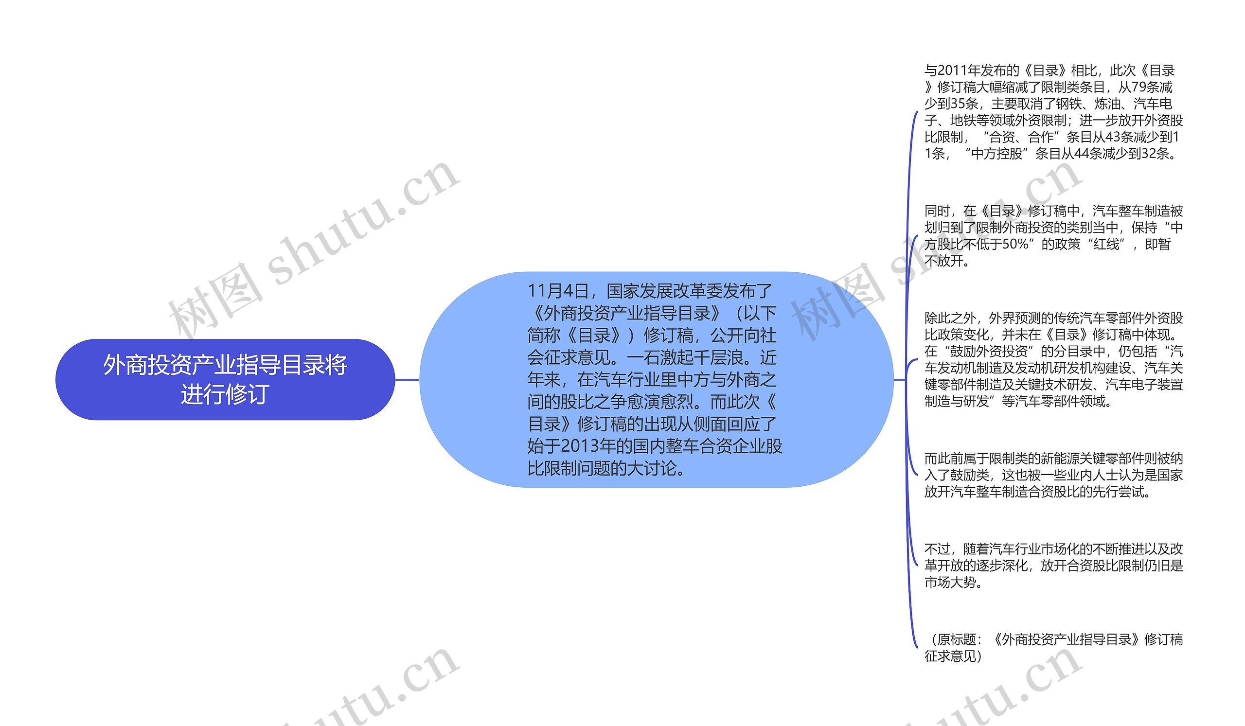 外商投资产业指导目录将进行修订思维导图