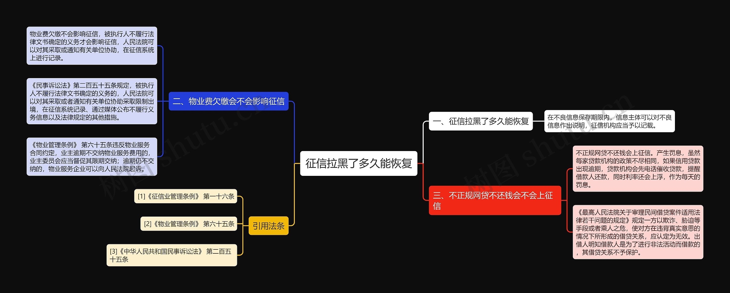 征信拉黑了多久能恢复思维导图