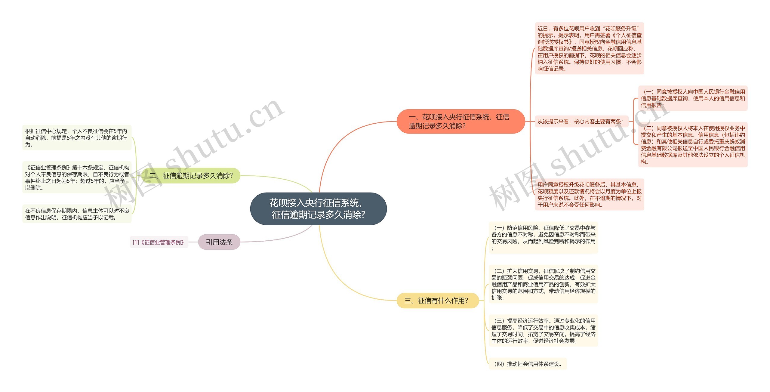 花呗接入央行征信系统，征信逾期记录多久消除?思维导图